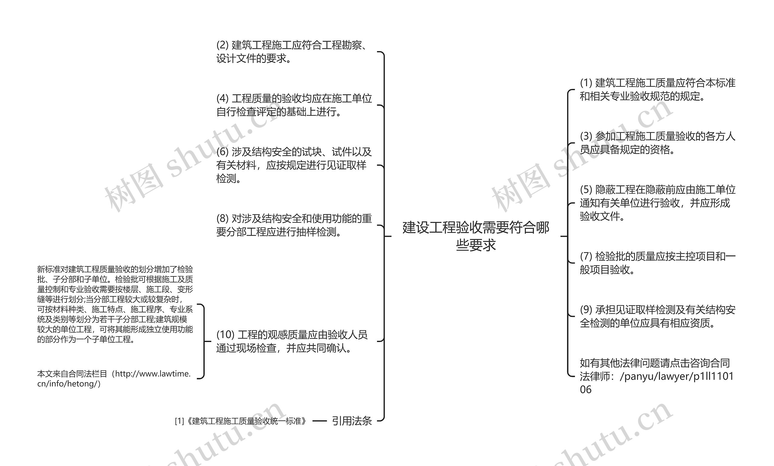 建设工程验收需要符合哪些要求思维导图