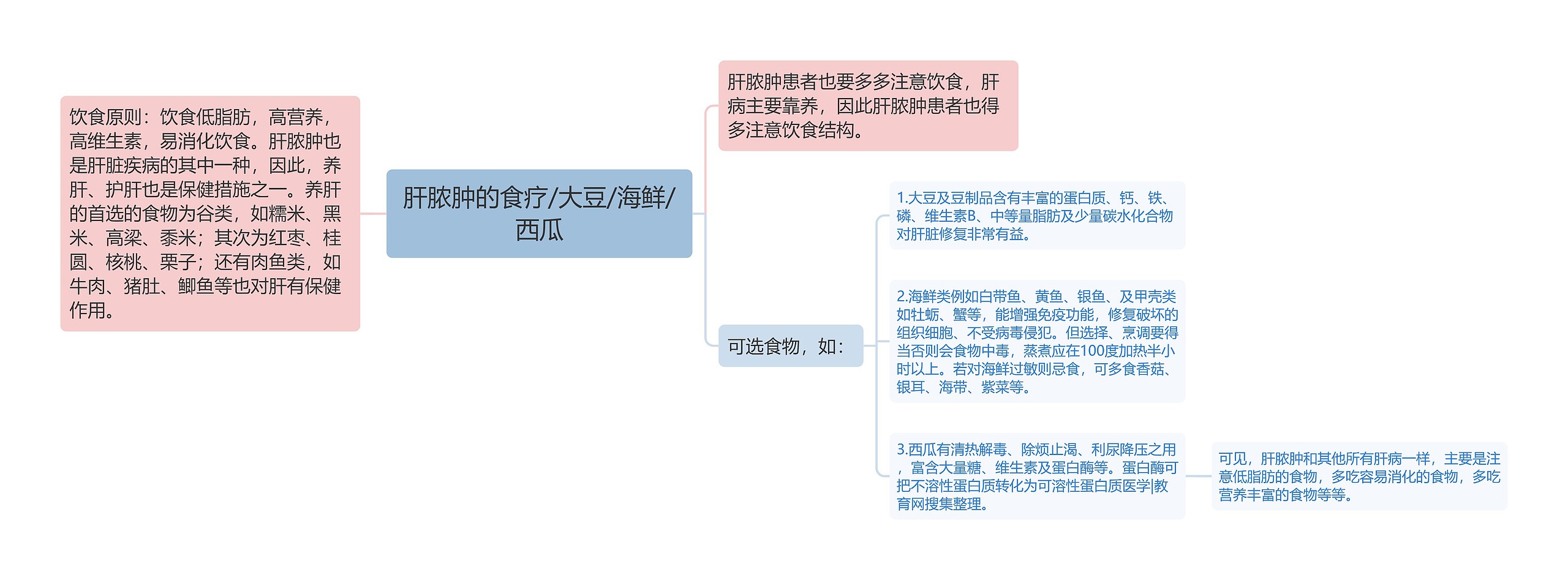 肝脓肿的食疗/大豆/海鲜/西瓜