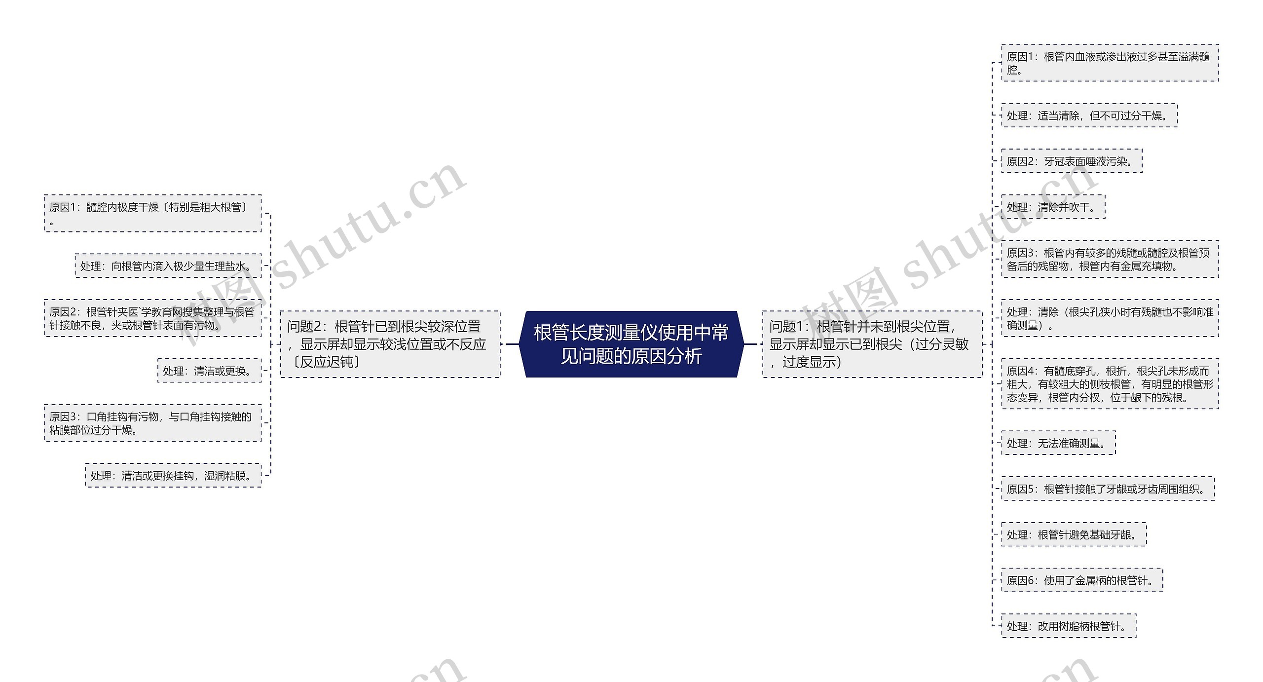 根管长度测量仪使用中常见问题的原因分析思维导图