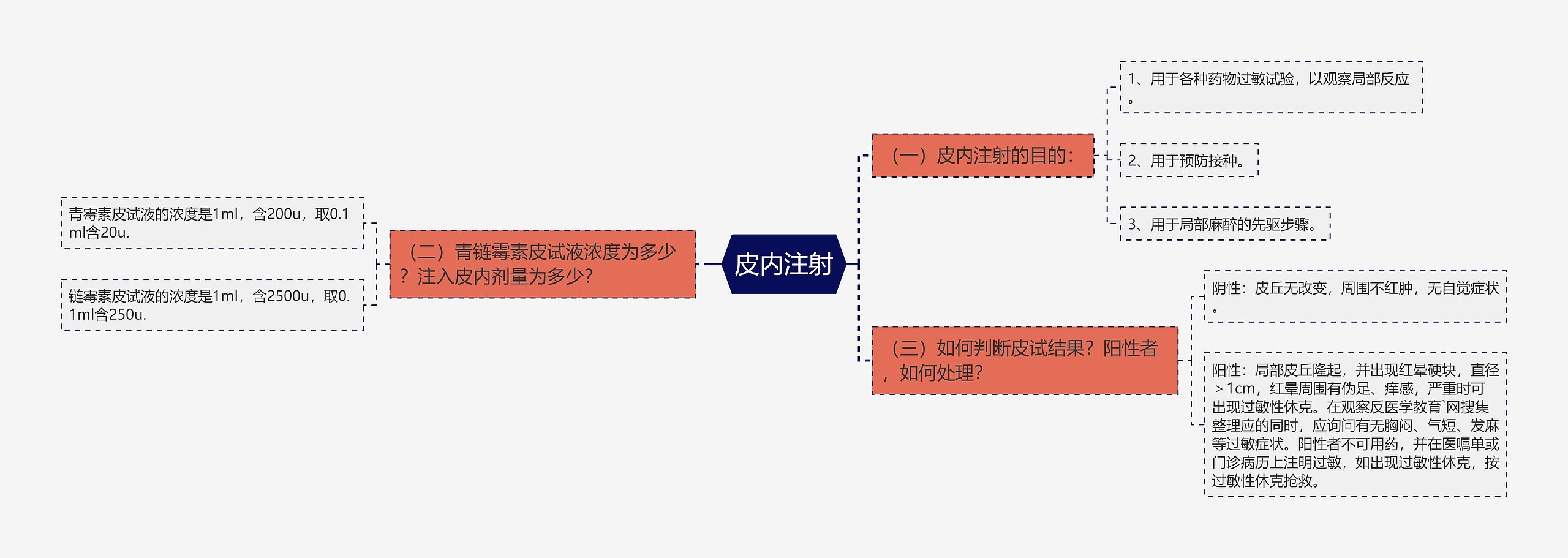 皮内注射思维导图