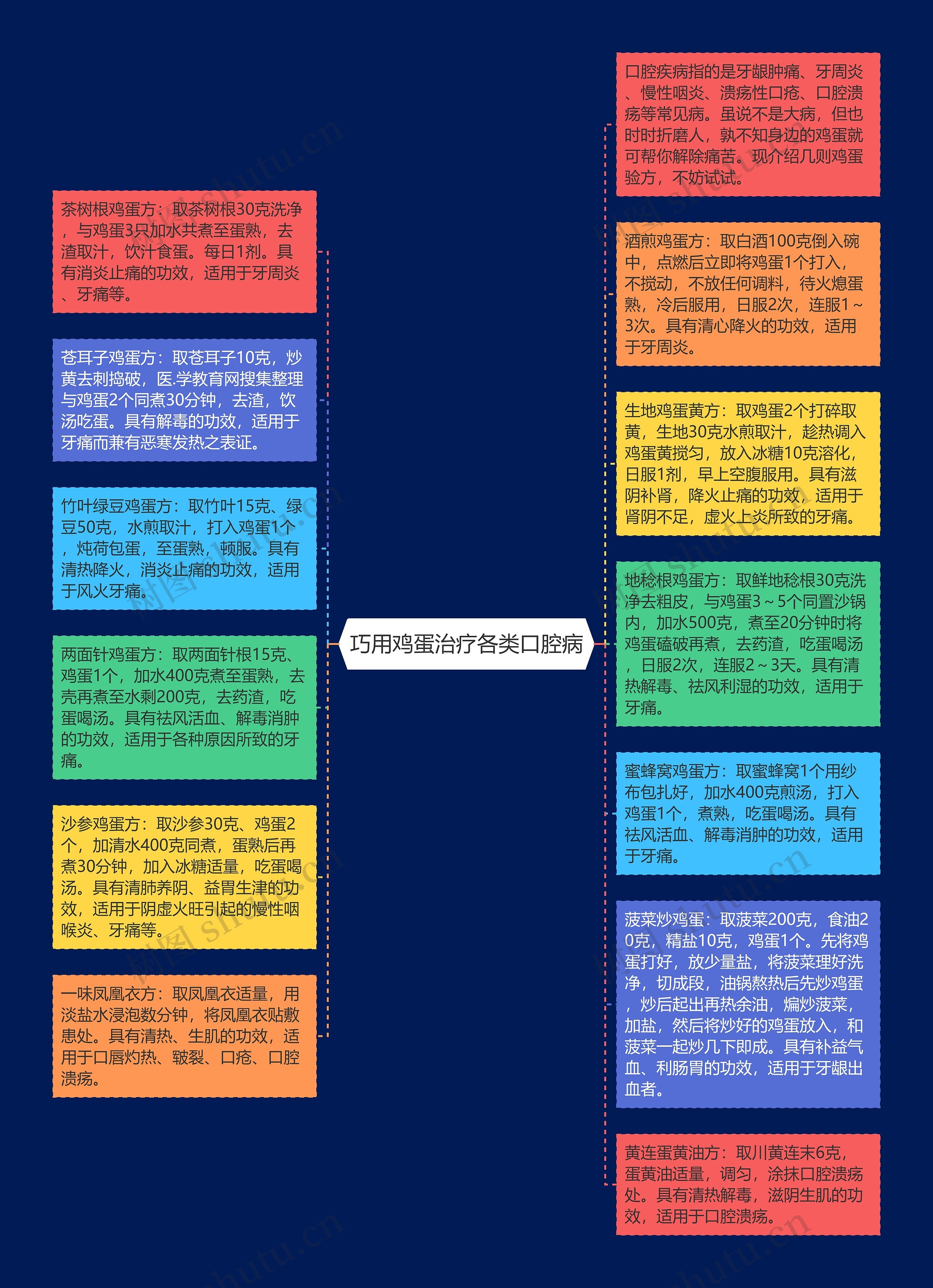 巧用鸡蛋治疗各类口腔病思维导图