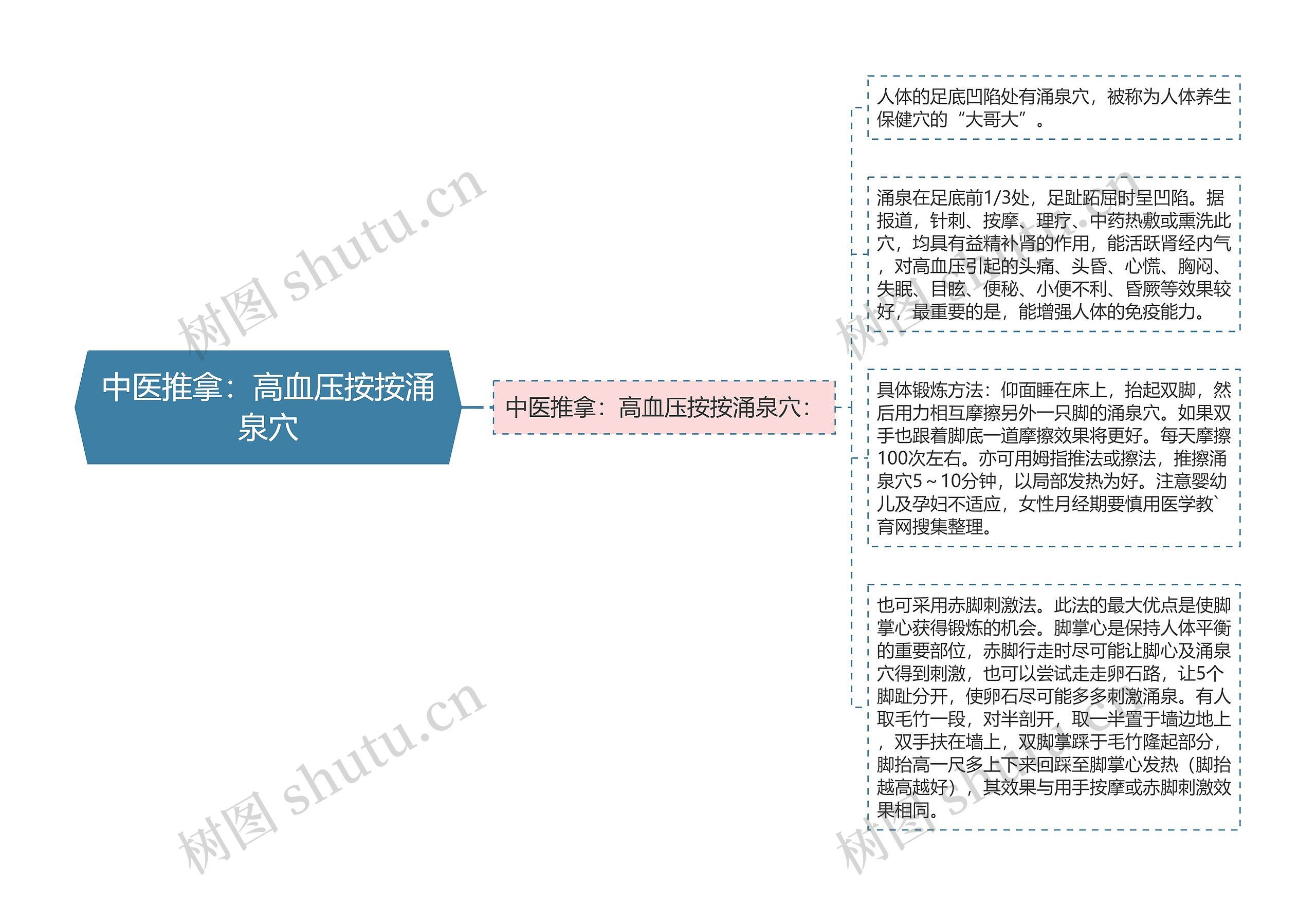 中医推拿：高血压按按涌泉穴思维导图