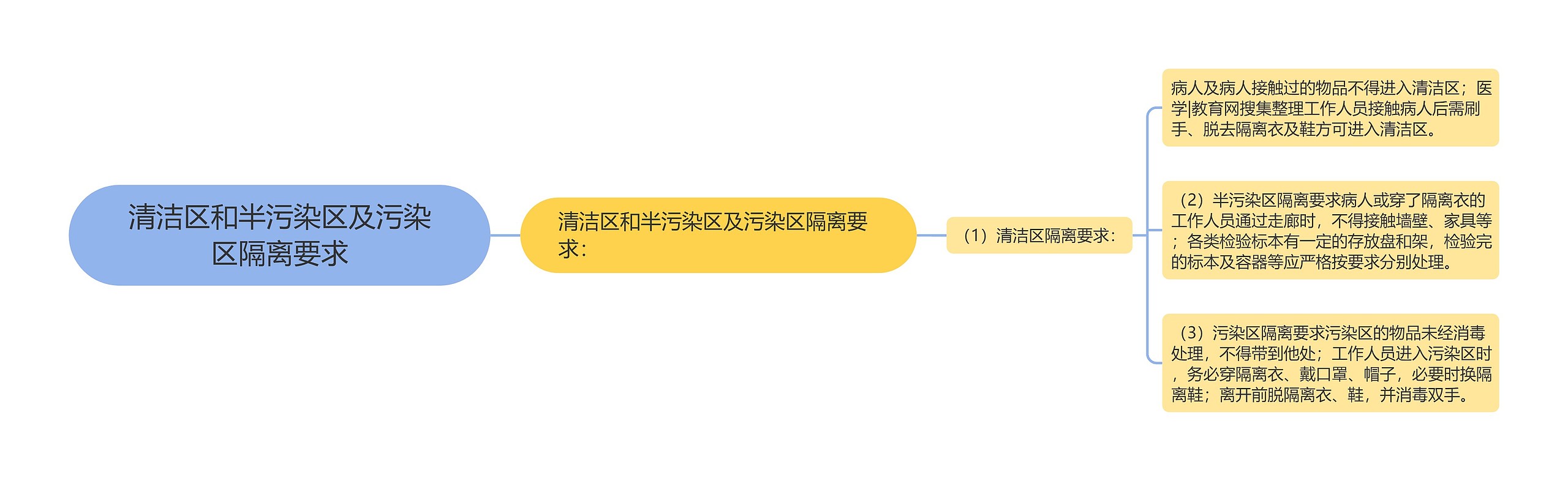 清洁区和半污染区及污染区隔离要求思维导图