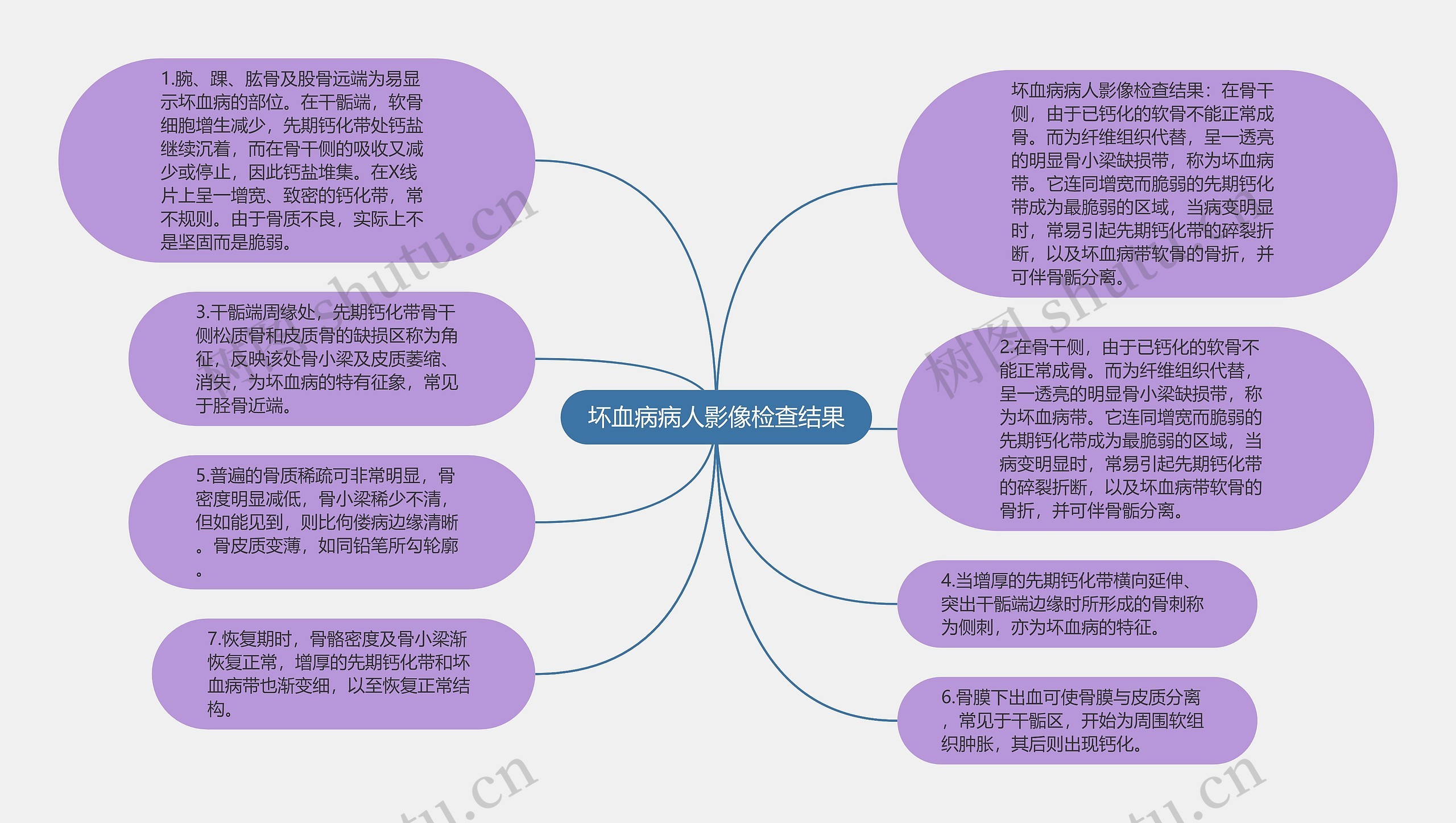 坏血病病人影像检查结果思维导图