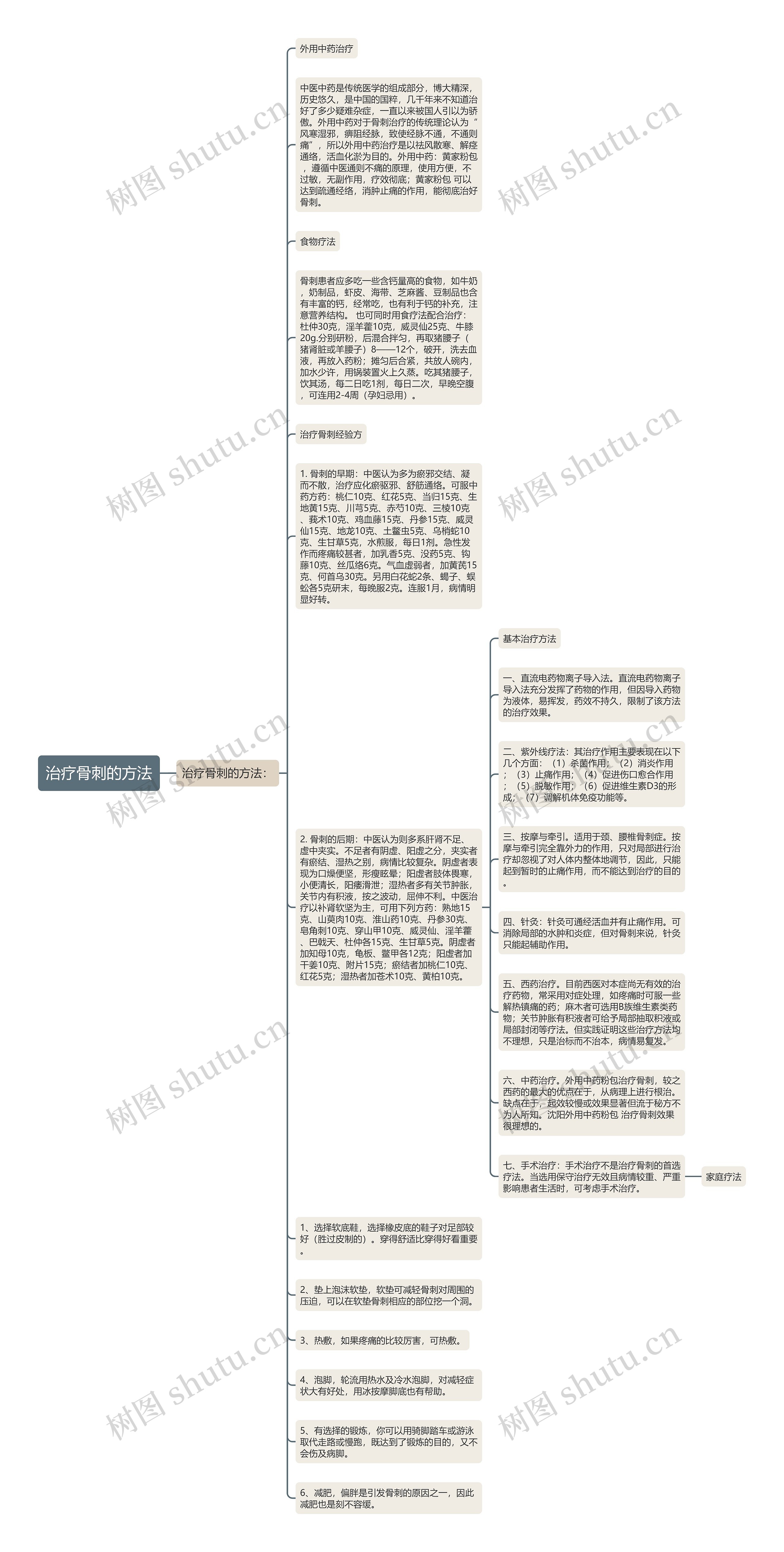 治疗骨刺的方法思维导图