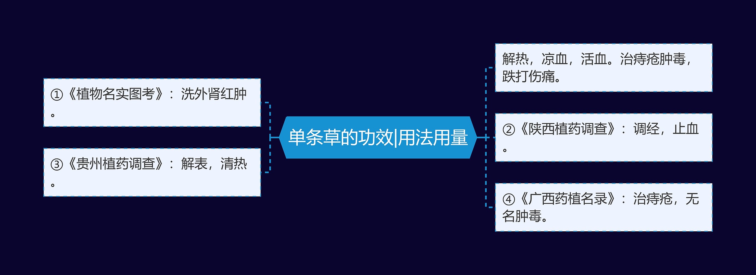 单条草的功效|用法用量思维导图