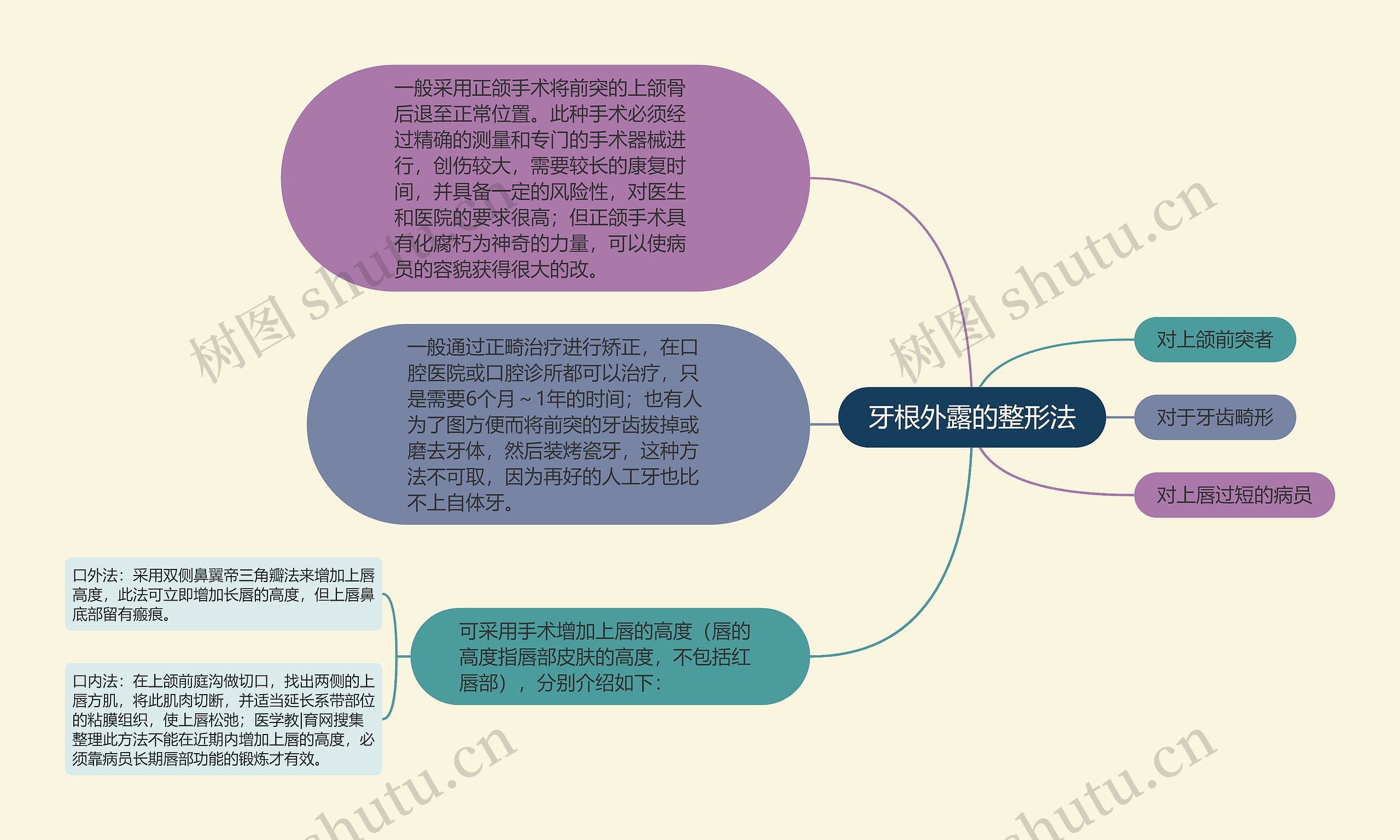 牙根外露的整形法