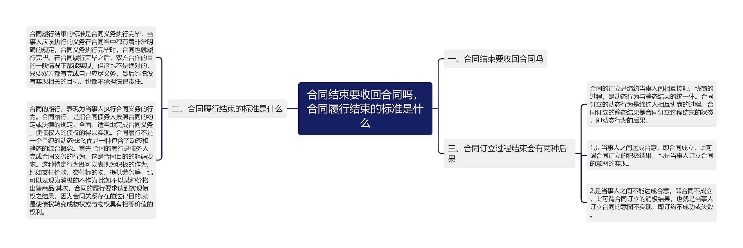 合同结束要收回合同吗，合同履行结束的标准是什么思维导图