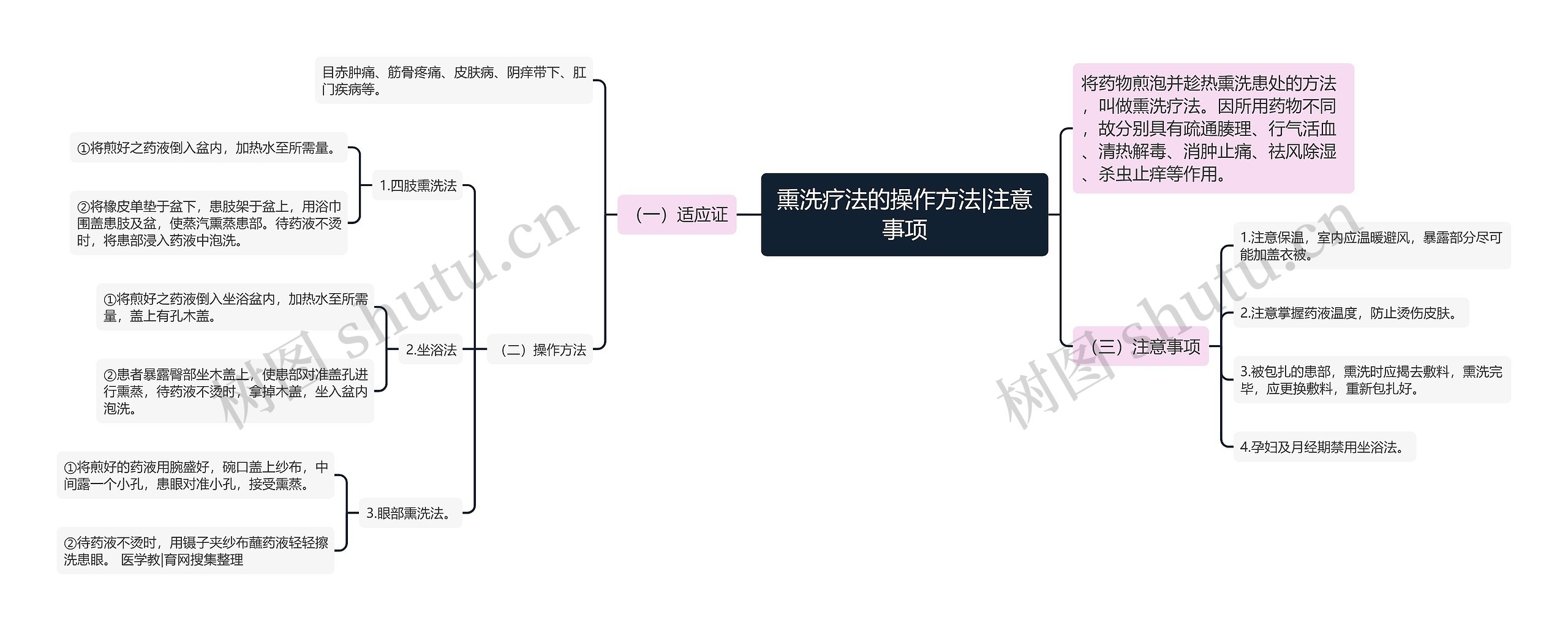 熏洗疗法的操作方法|注意事项思维导图