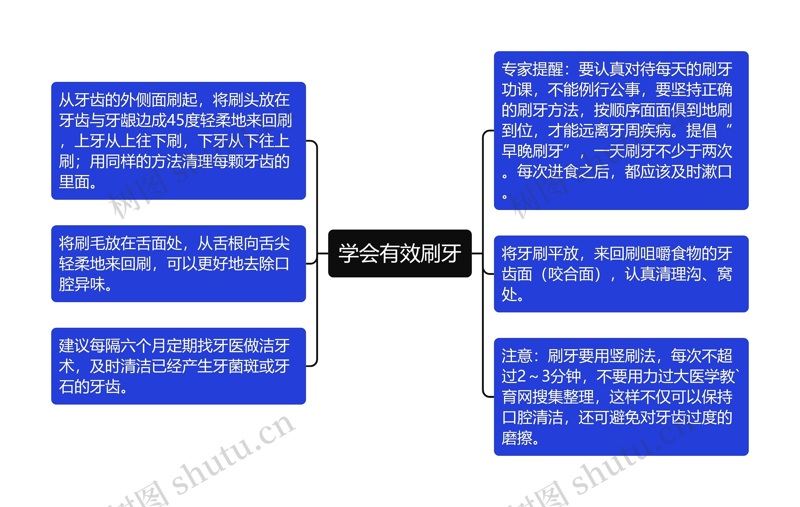 学会有效刷牙思维导图