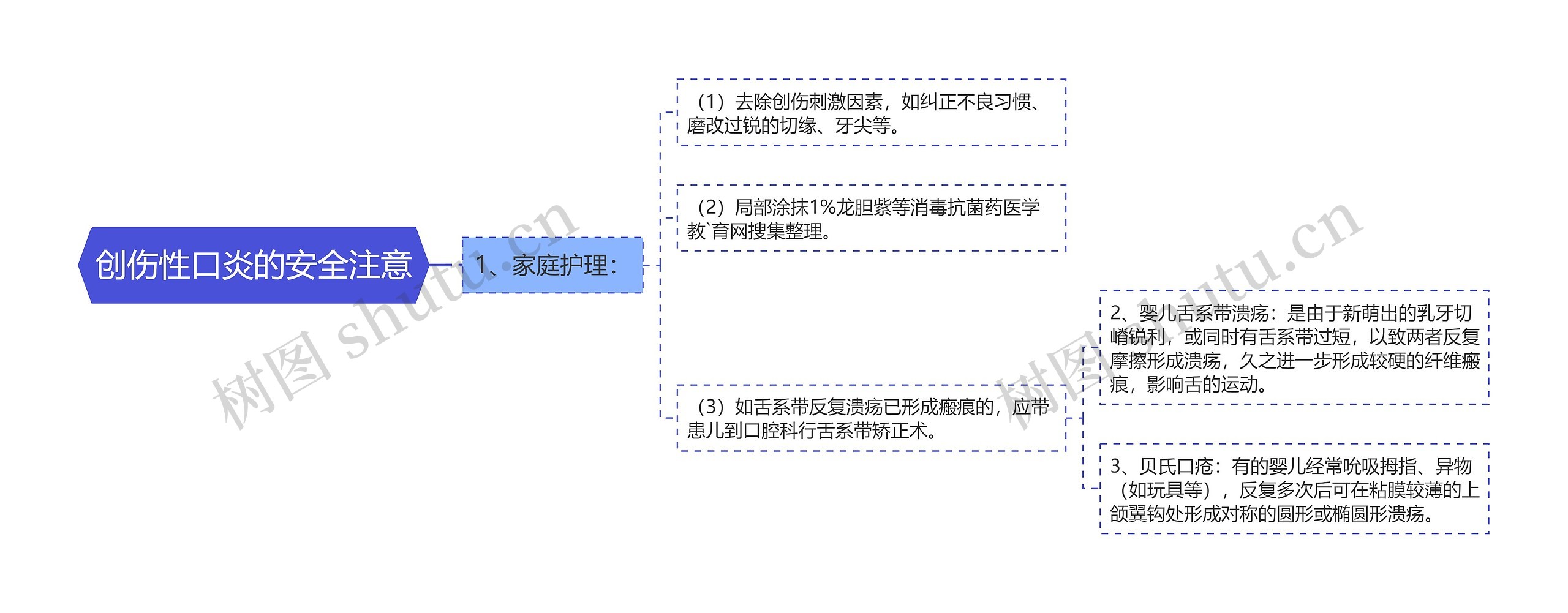 创伤性口炎的安全注意思维导图