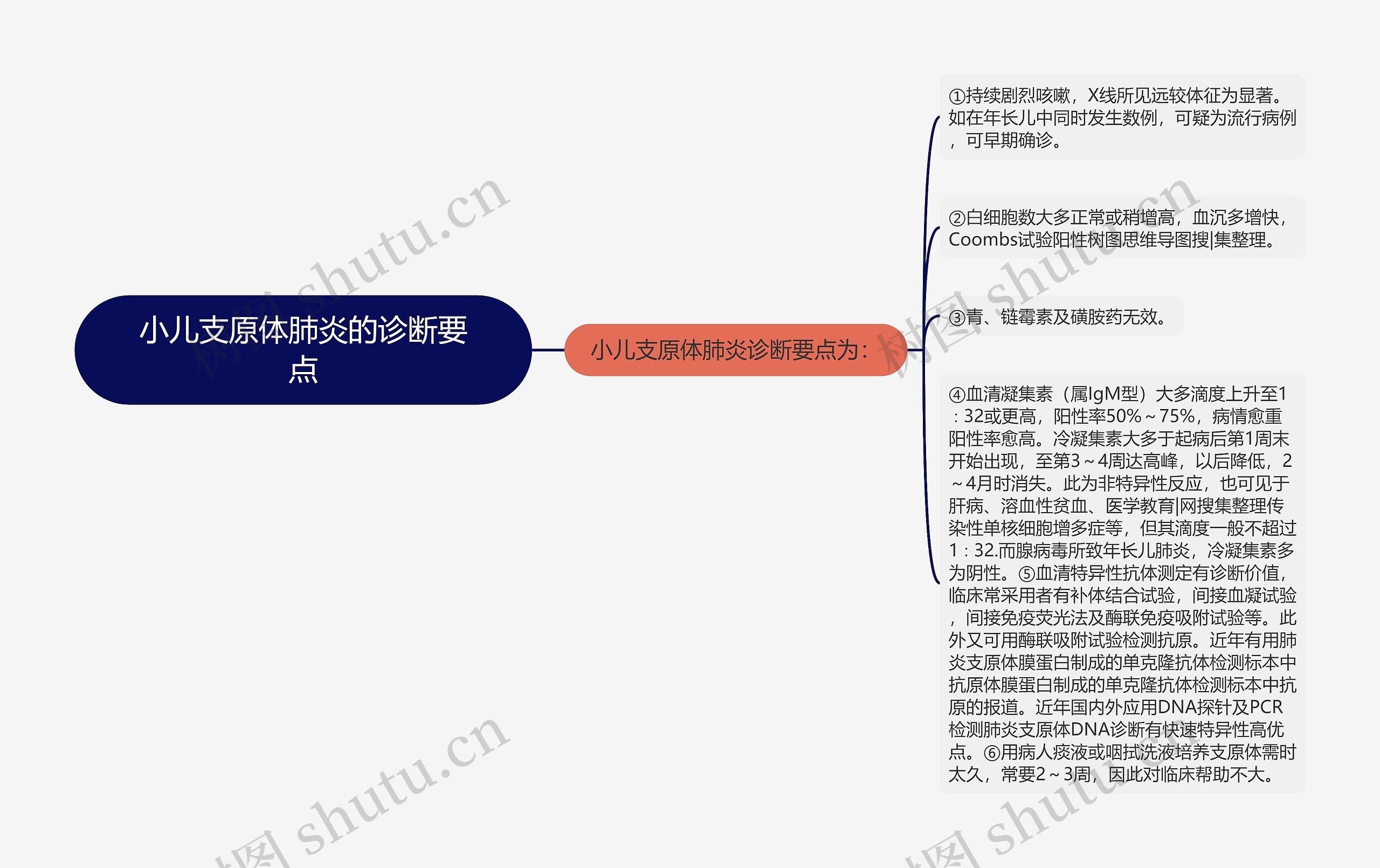 小儿支原体肺炎的诊断要点