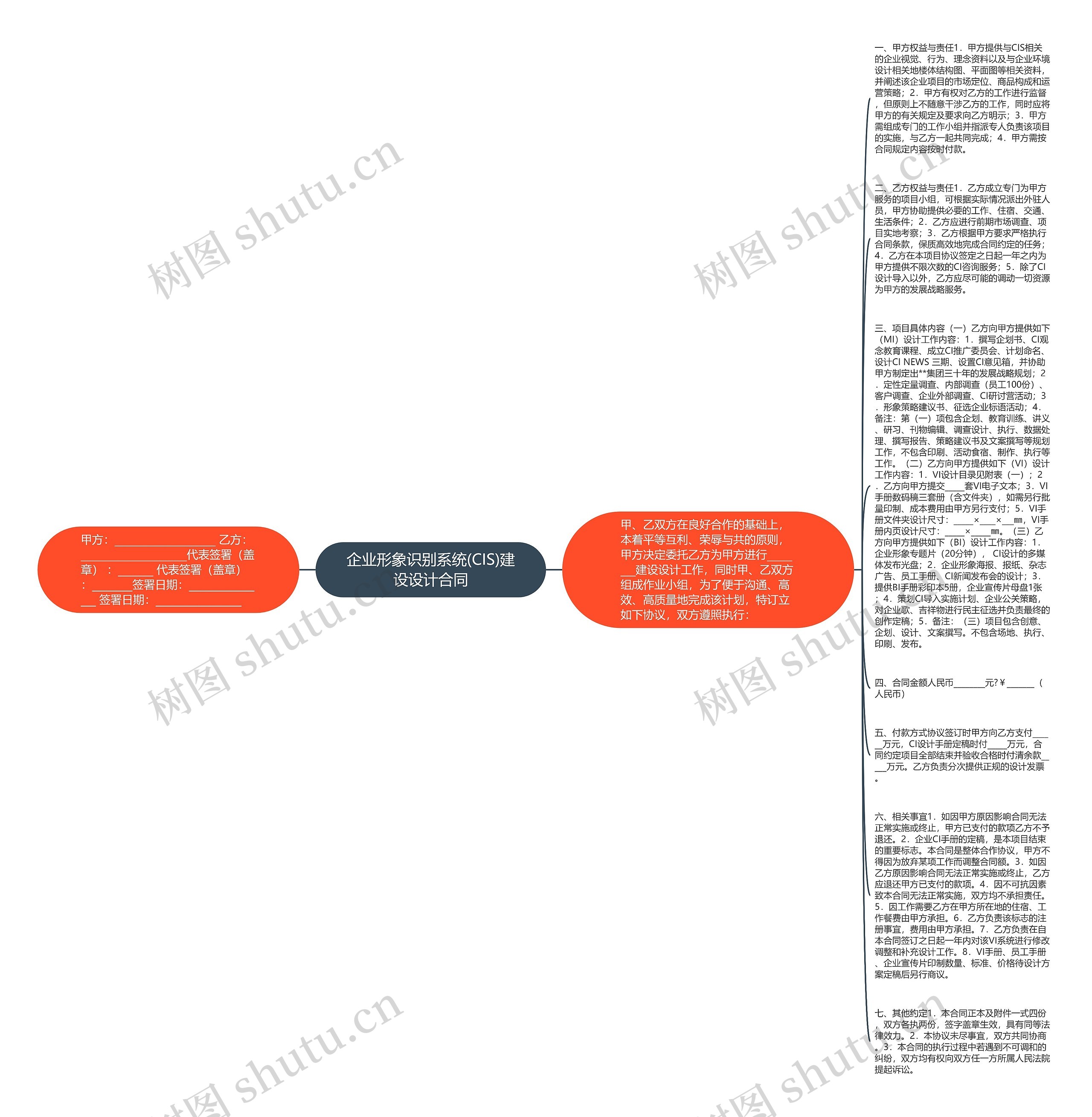 企业形象识别系统(CIS)建设设计合同思维导图