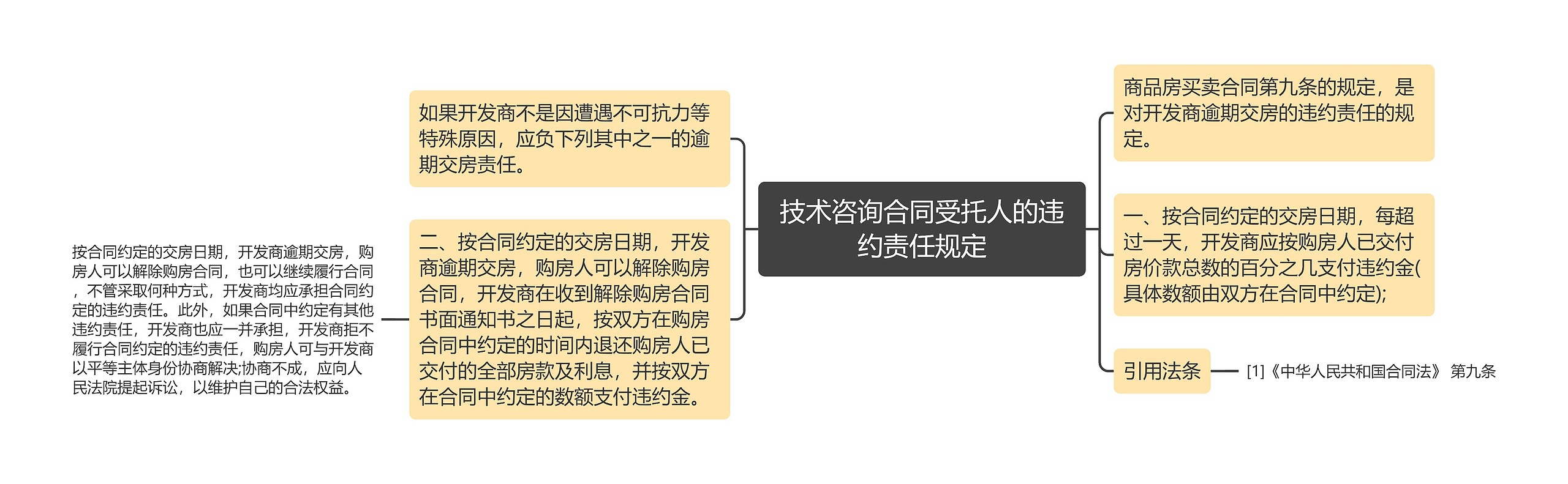 技术咨询合同受托人的违约责任规定思维导图