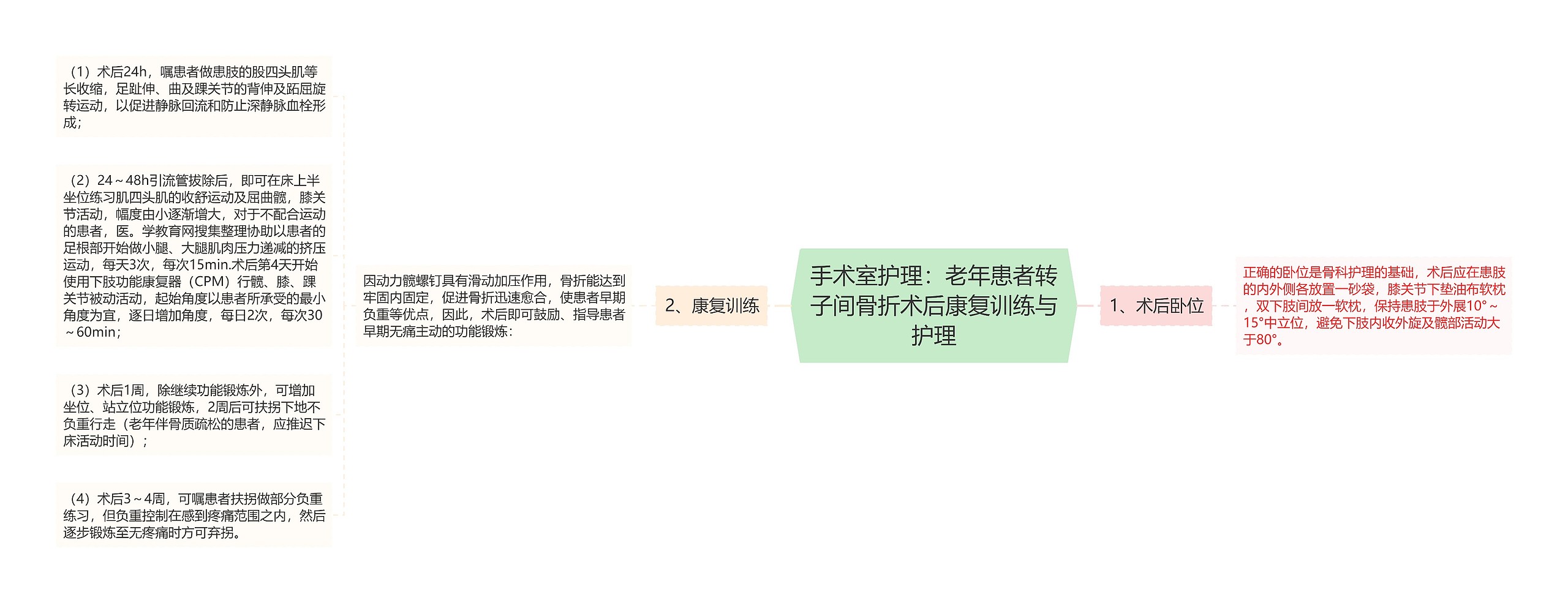 手术室护理：老年患者转子间骨折术后康复训练与护理