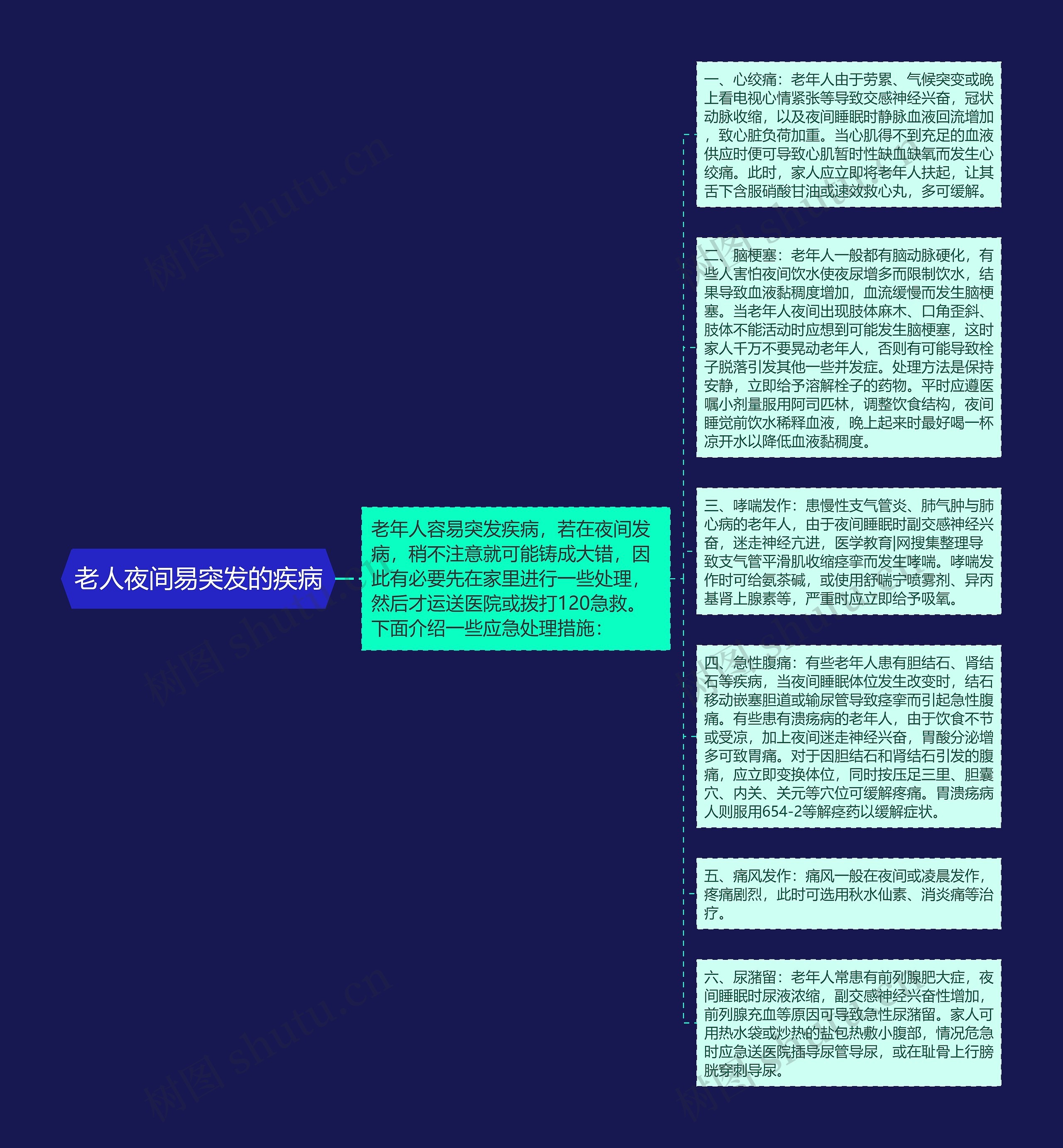 老人夜间易突发的疾病思维导图