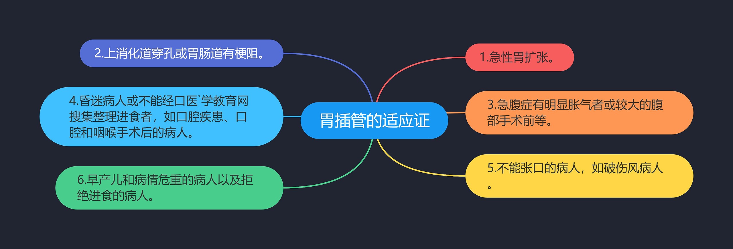 胃插管的适应证思维导图