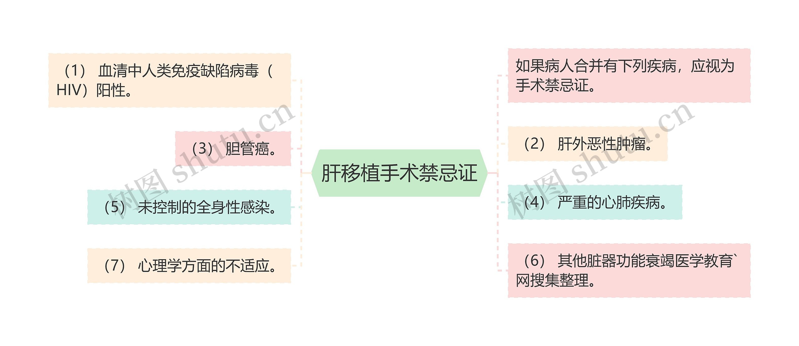 肝移植手术禁忌证