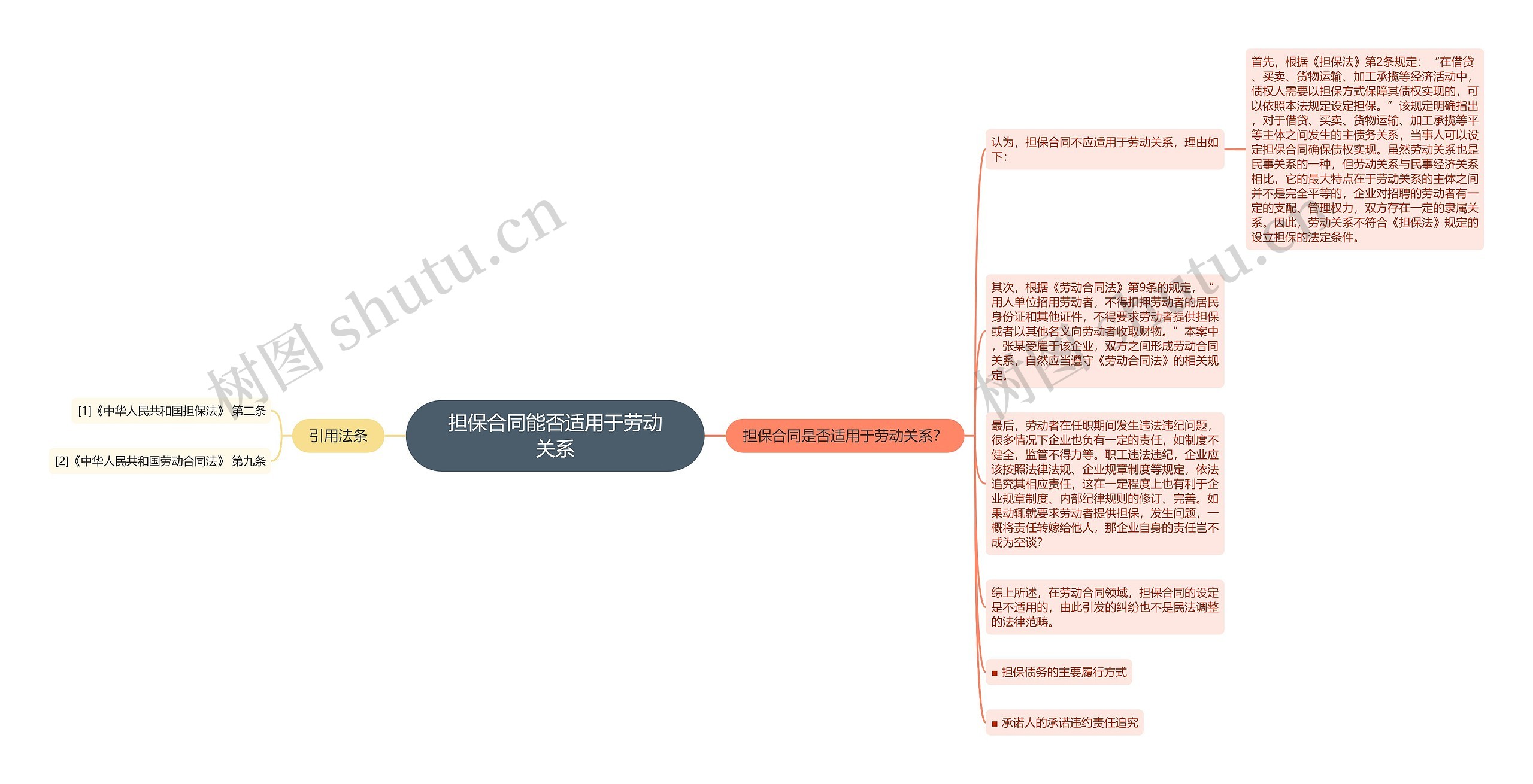 担保合同能否适用于劳动关系思维导图