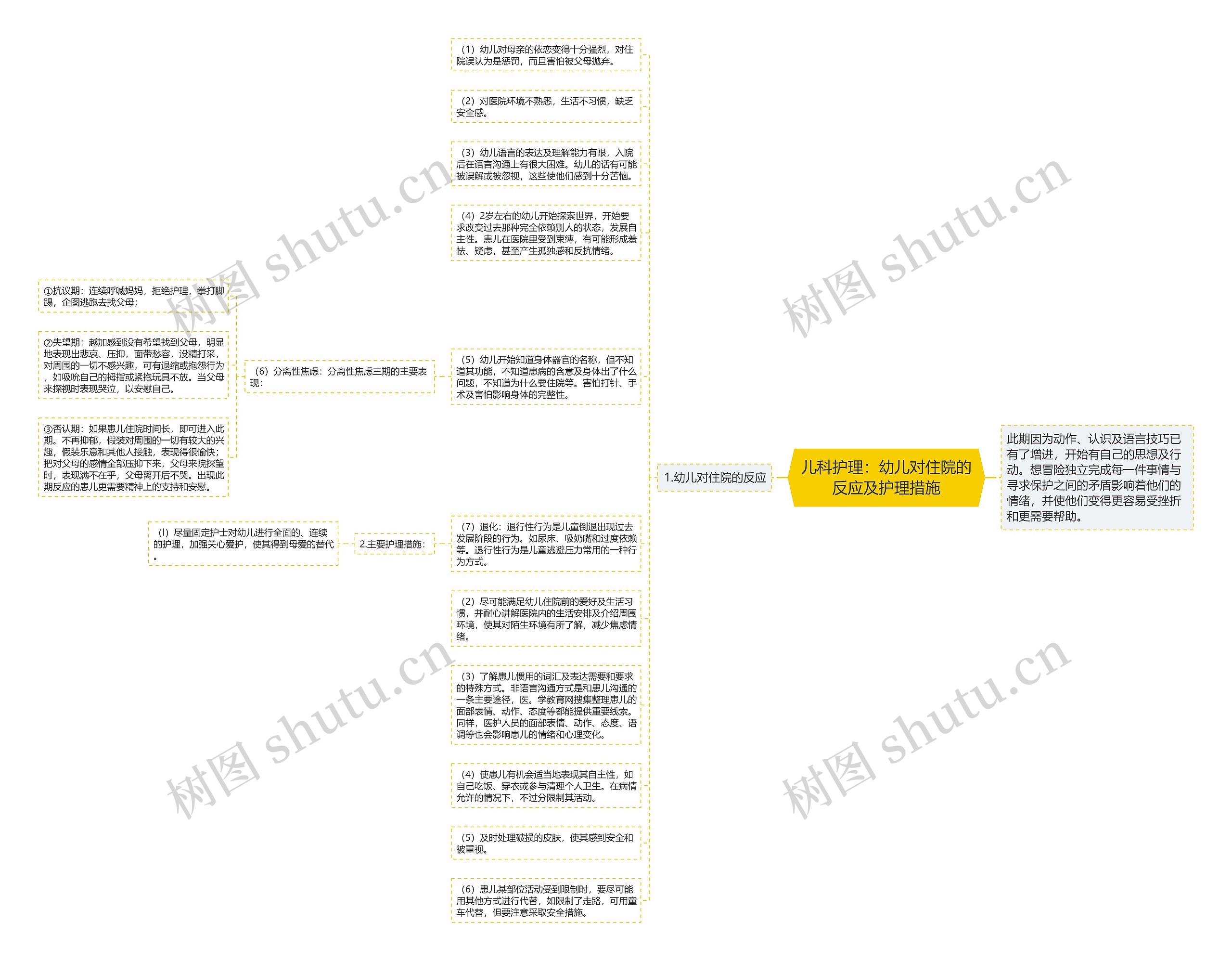 儿科护理：幼儿对住院的反应及护理措施思维导图