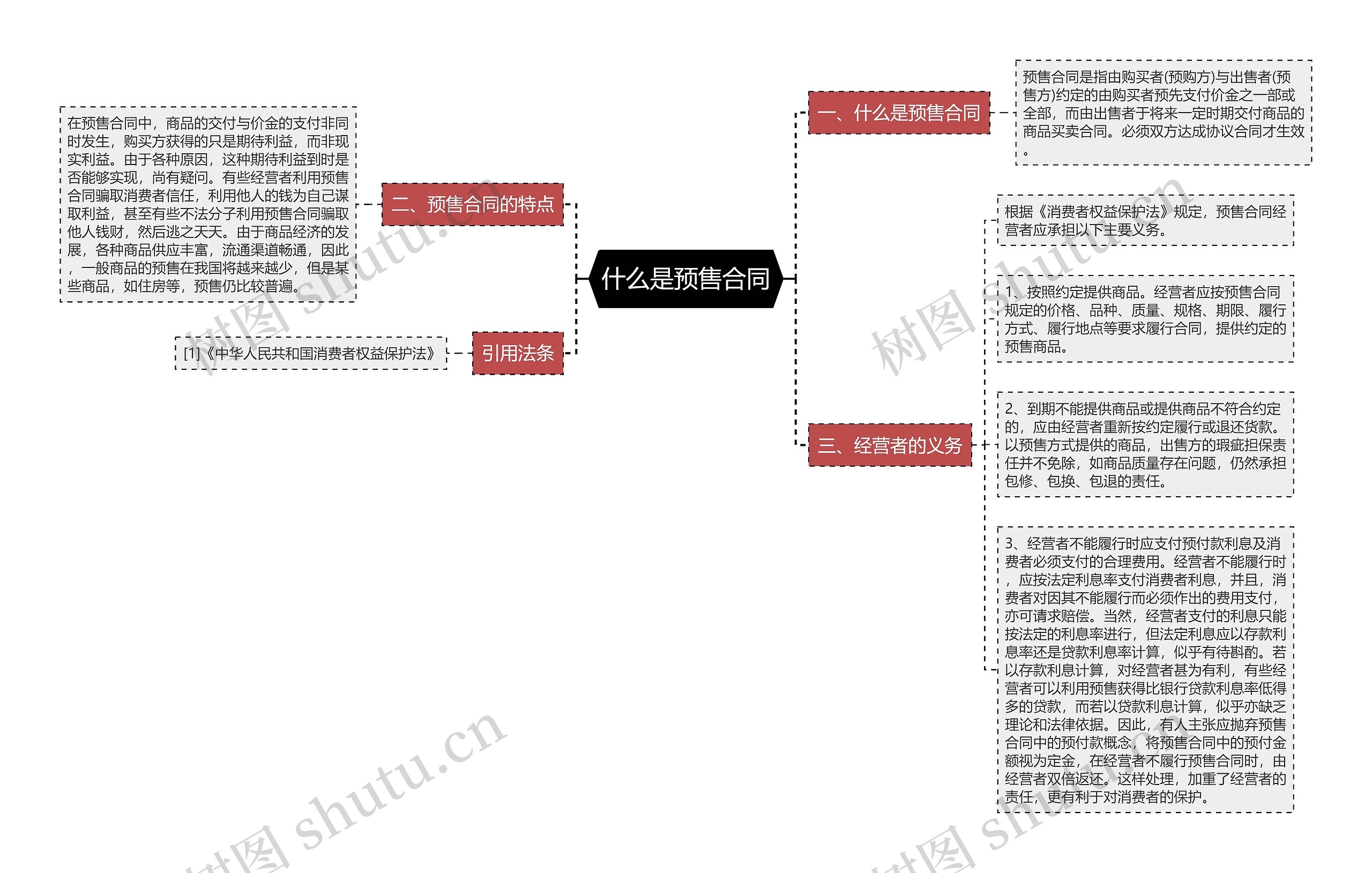 什么是预售合同思维导图