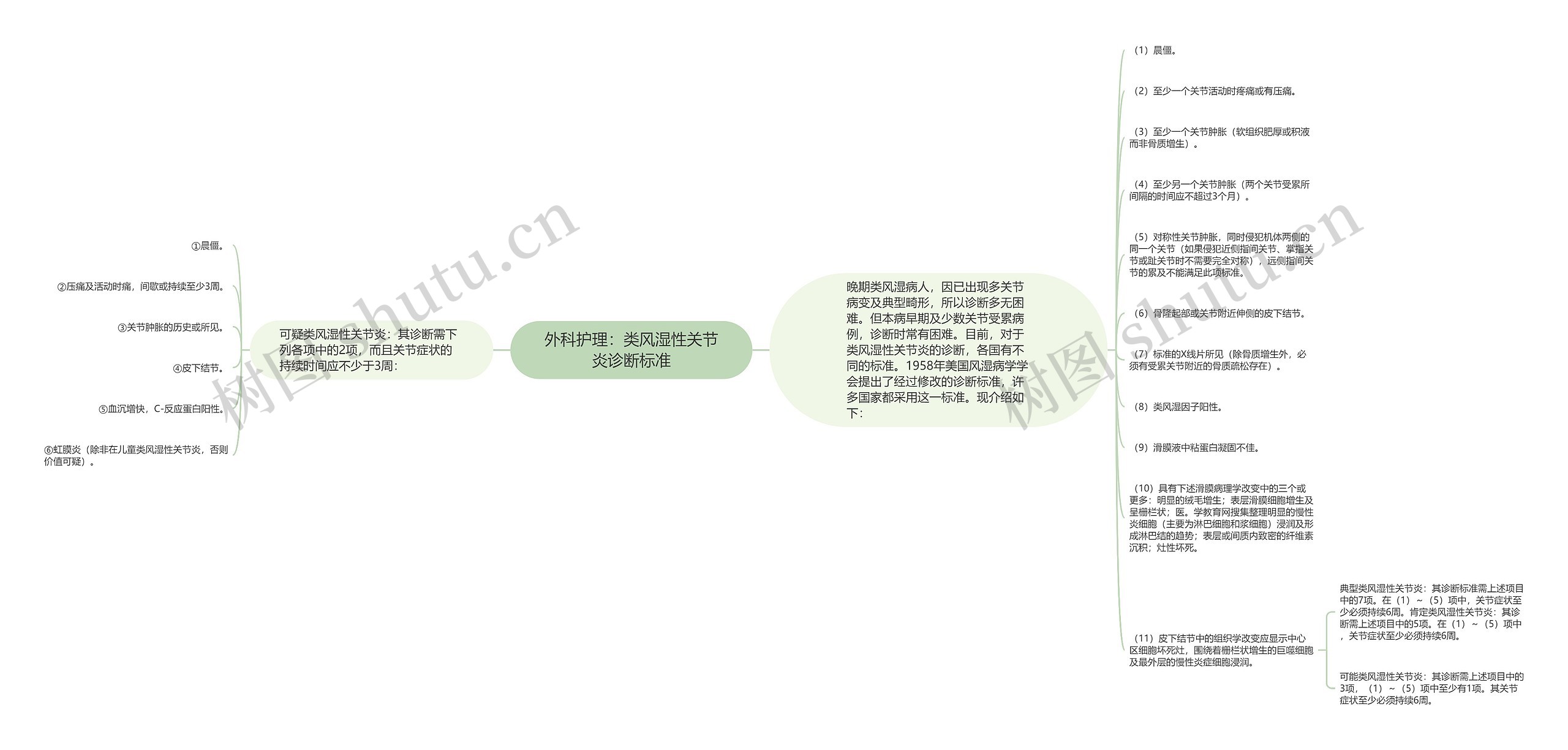 外科护理：类风湿性关节炎诊断标准思维导图