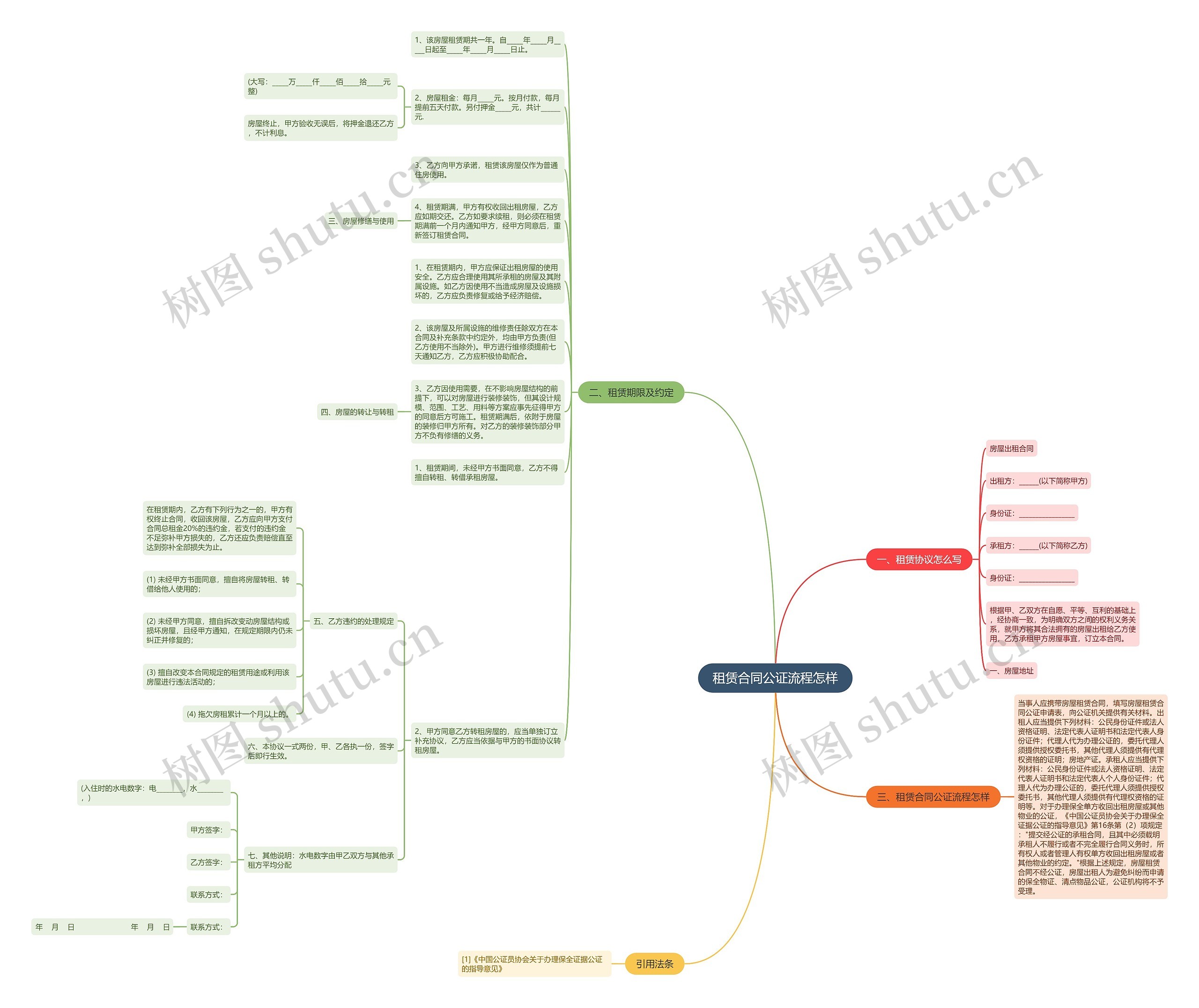 租赁合同公证流程怎样思维导图