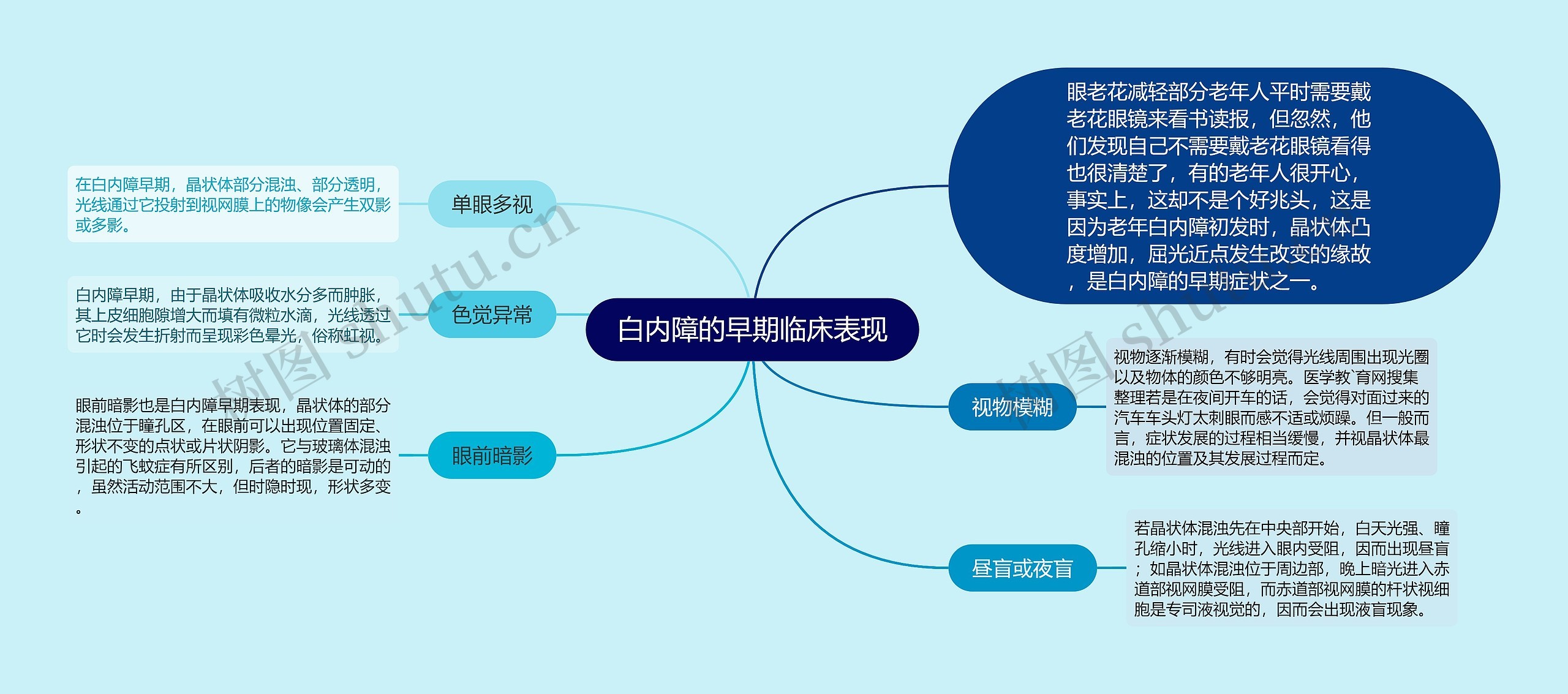 白内障的早期临床表现思维导图