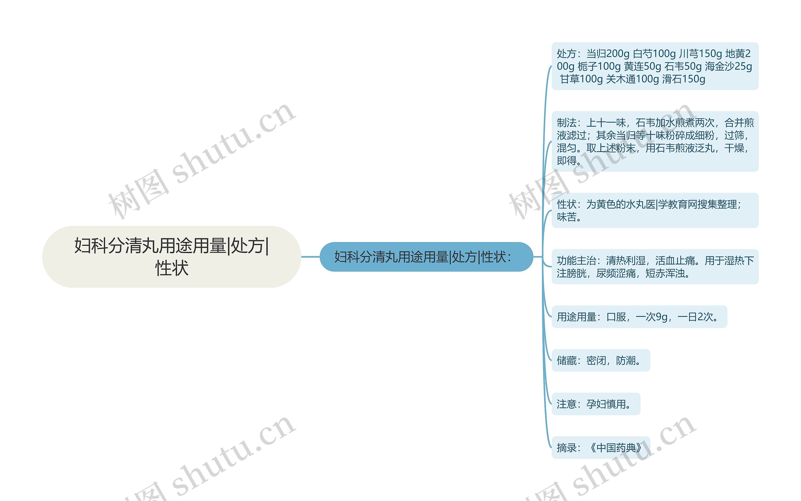 妇科分清丸用途用量|处方|性状