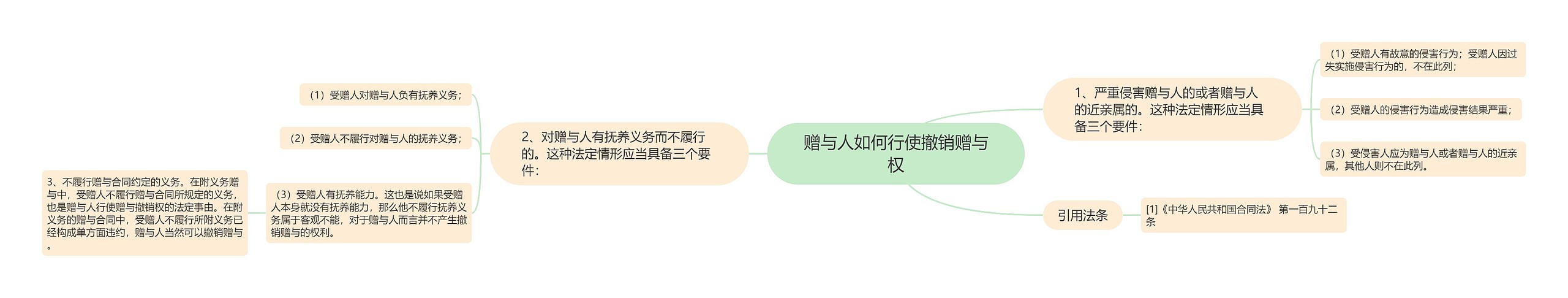 赠与人如何行使撤销赠与权思维导图