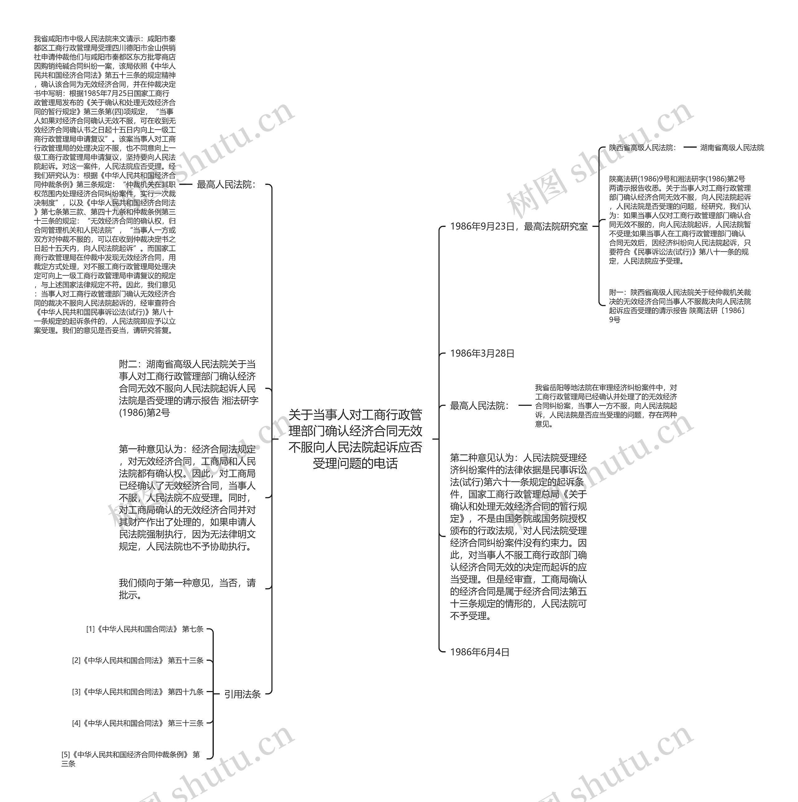 关于当事人对工商行政管理部门确认经济合同无效不服向人民法院起诉应否受理问题的电话