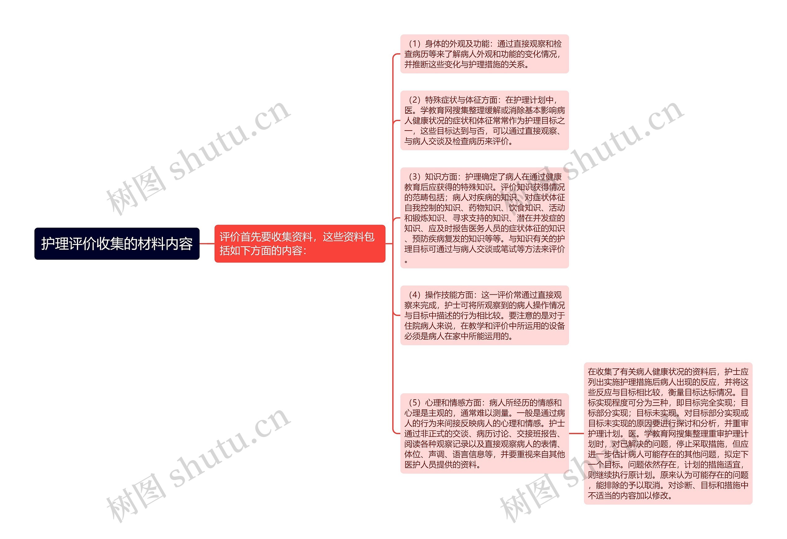 护理评价收集的材料内容