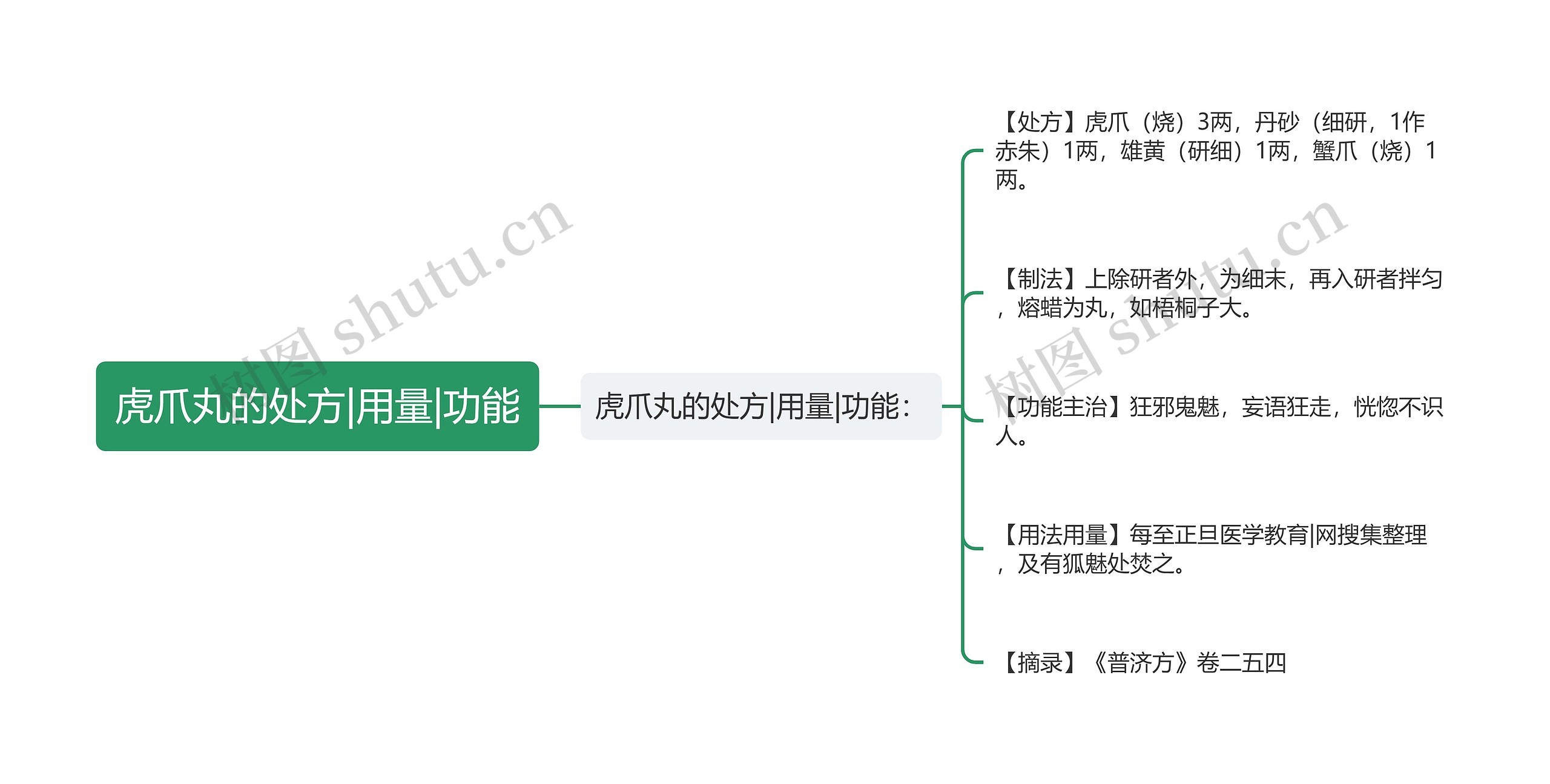 虎爪丸的处方|用量|功能思维导图