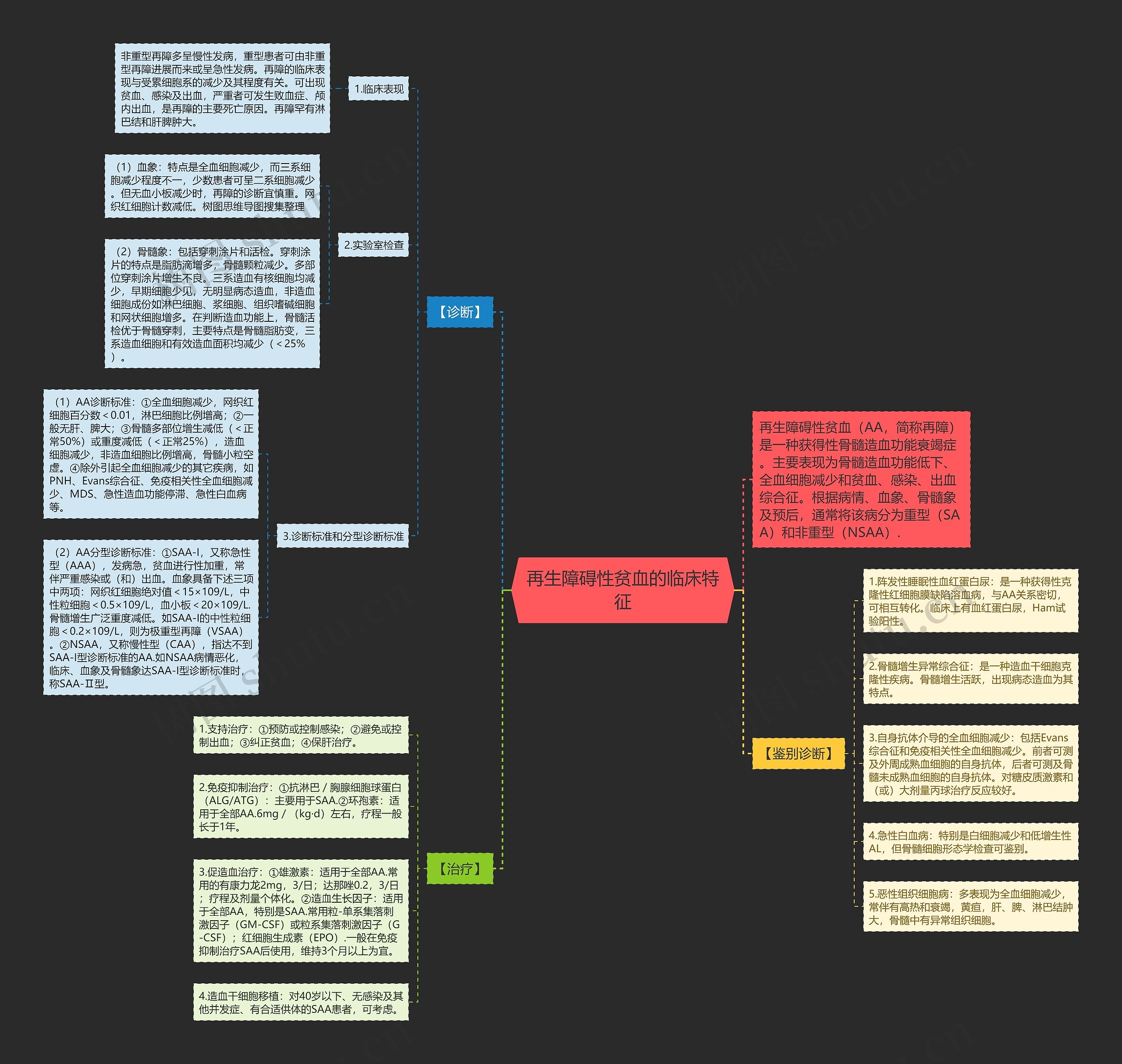 再生障碍性贫血的临床特征思维导图