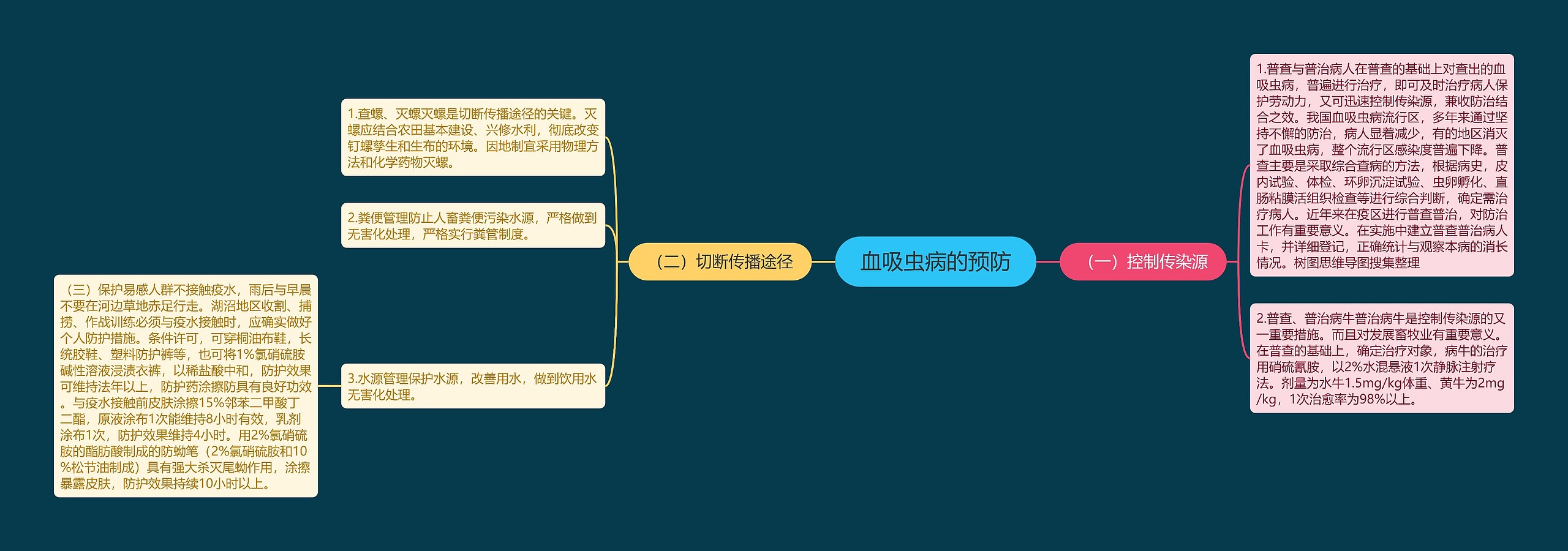 血吸虫病的预防思维导图