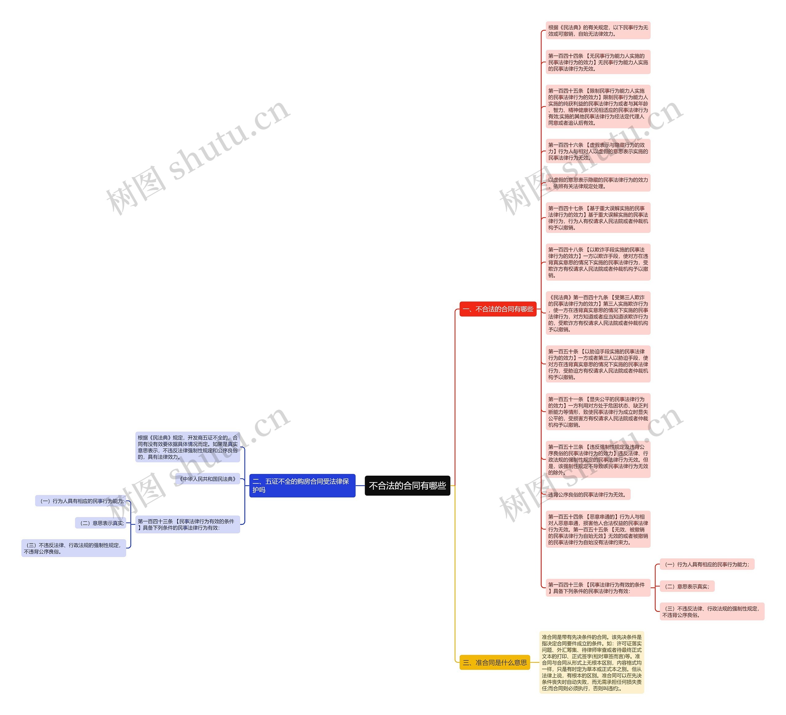 不合法的合同有哪些思维导图