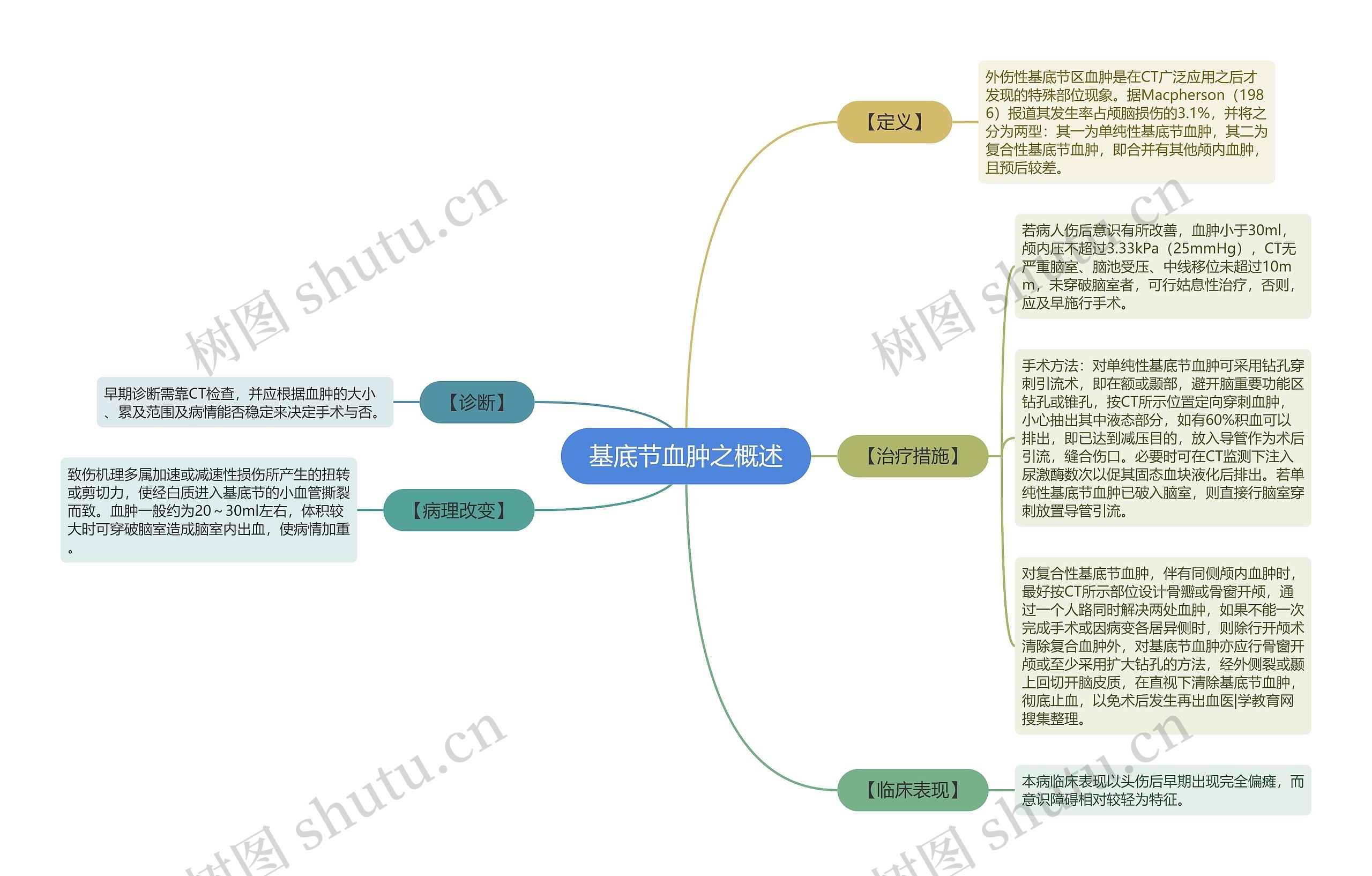 基底节血肿之概述思维导图