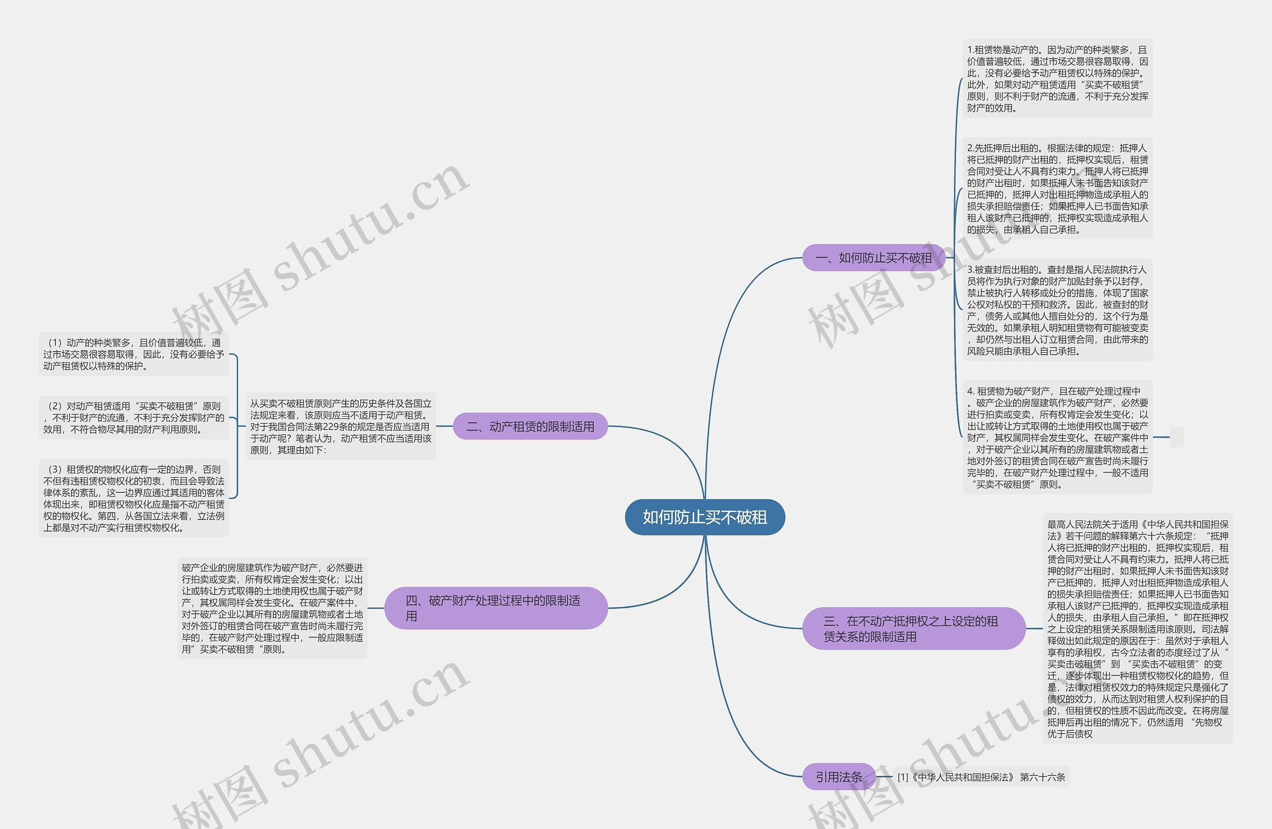 如何防止买不破租思维导图