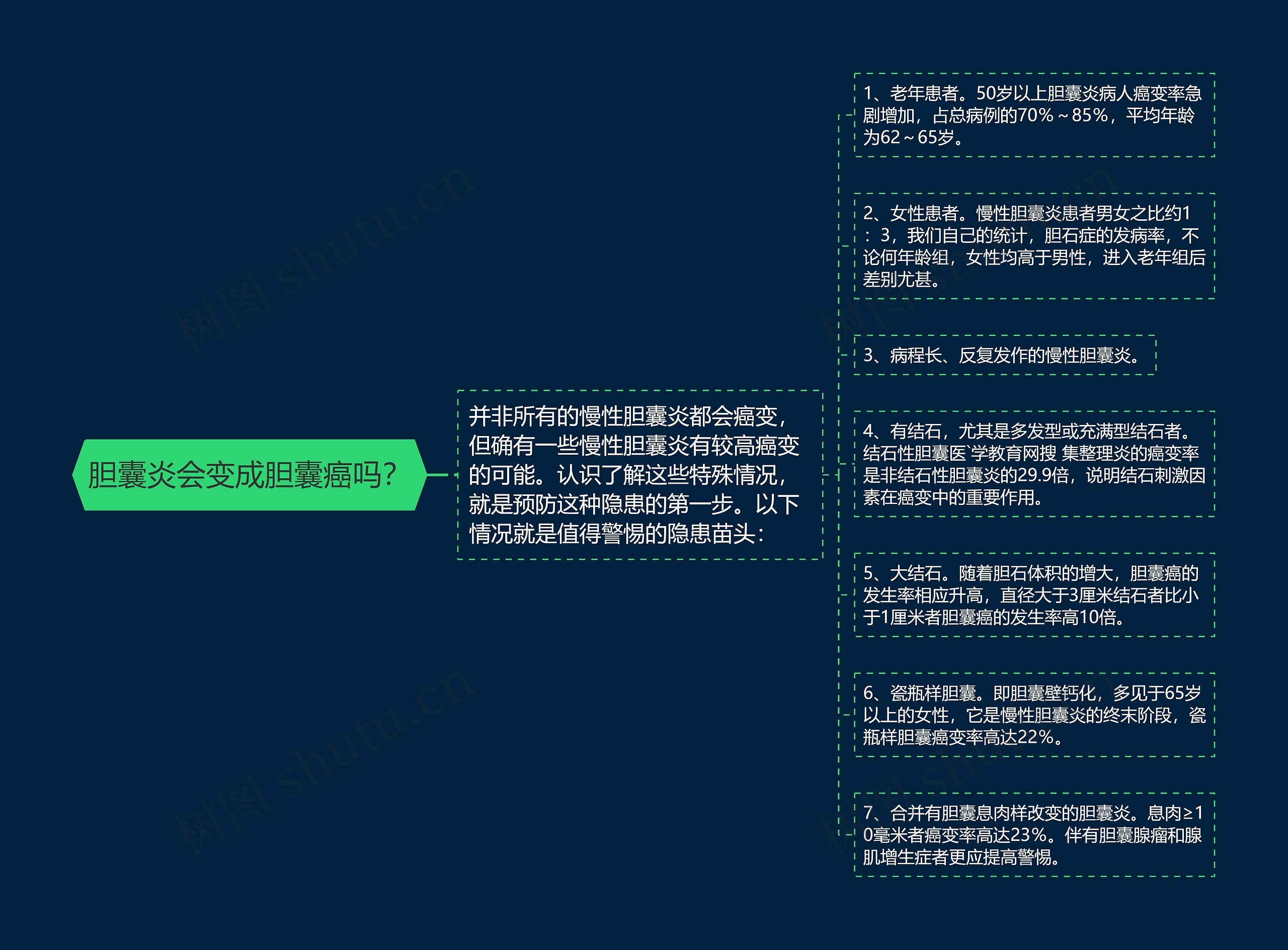 胆囊炎会变成胆囊癌吗？思维导图