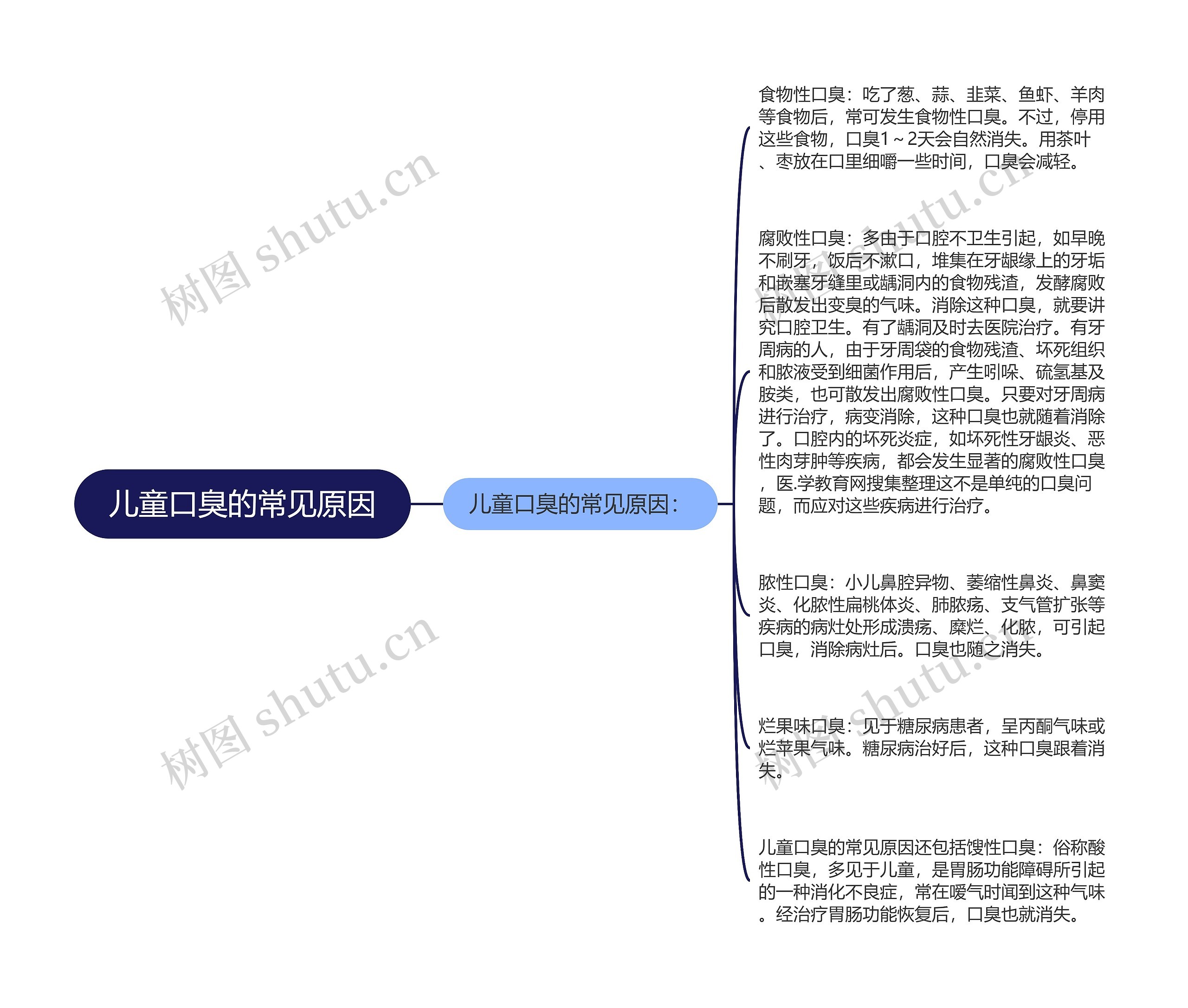 儿童口臭的常见原因思维导图