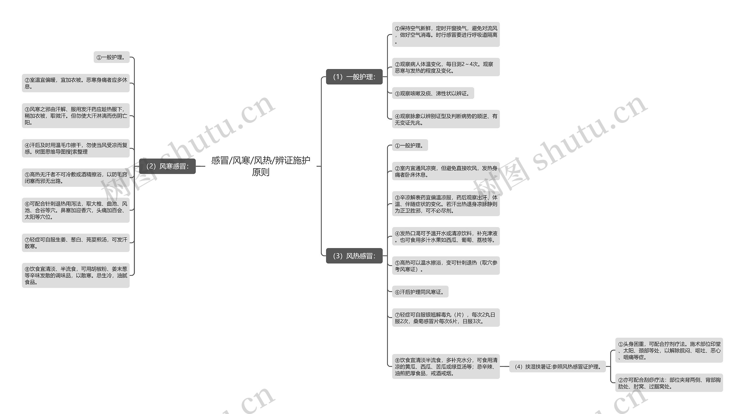 感冒/风寒/风热/辨证施护原则思维导图