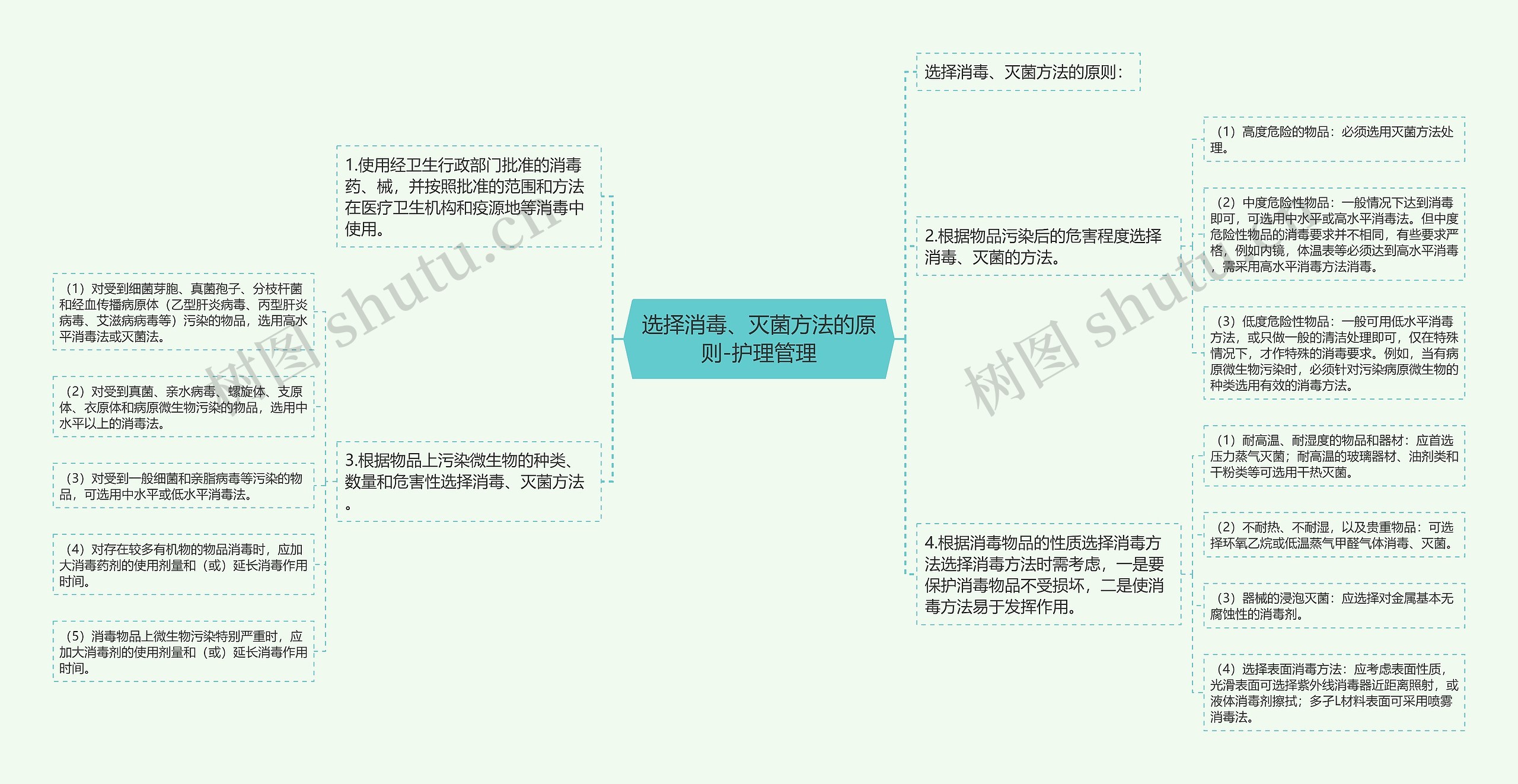 选择消毒、灭菌方法的原则-护理管理