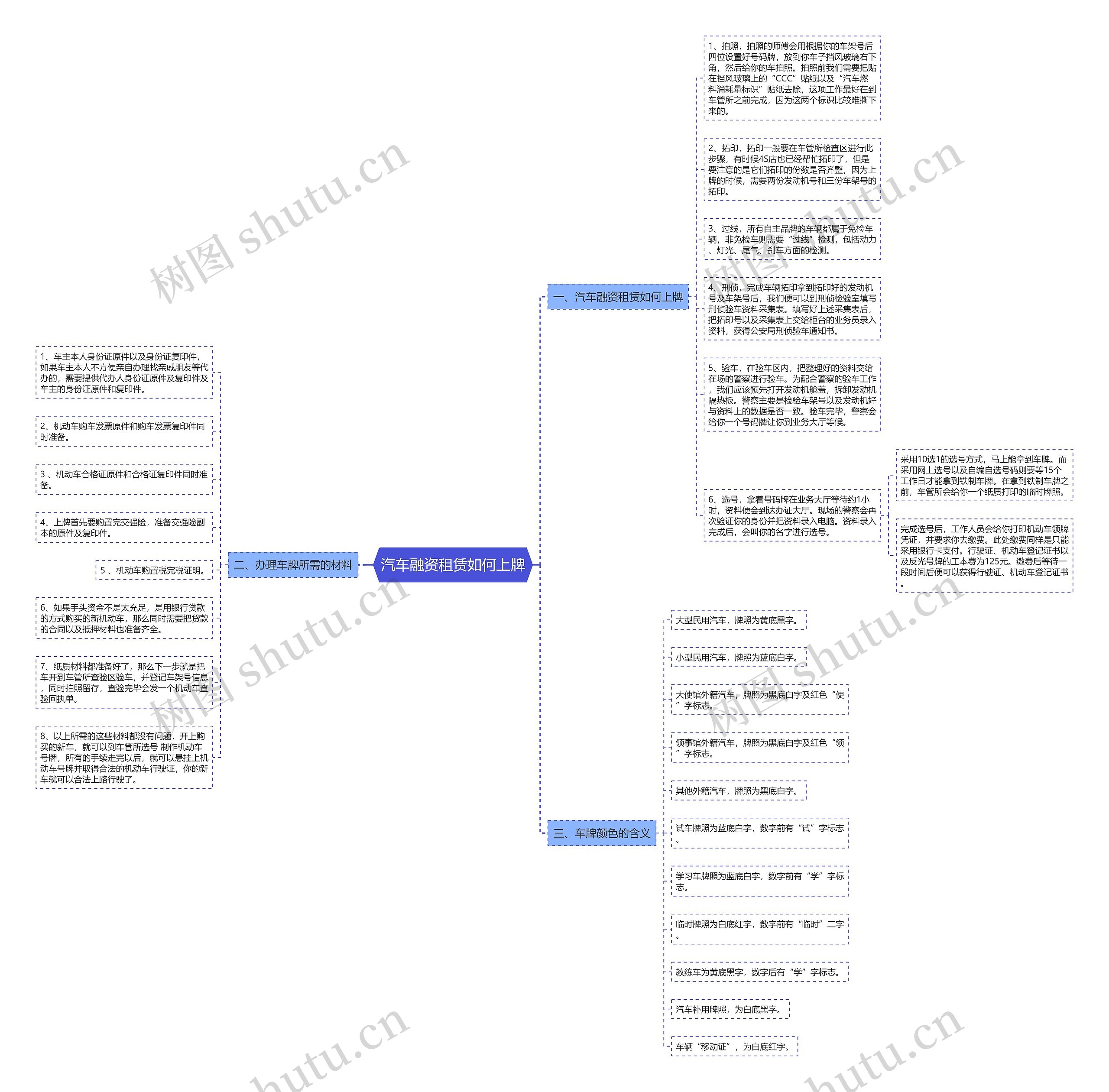 汽车融资租赁如何上牌思维导图