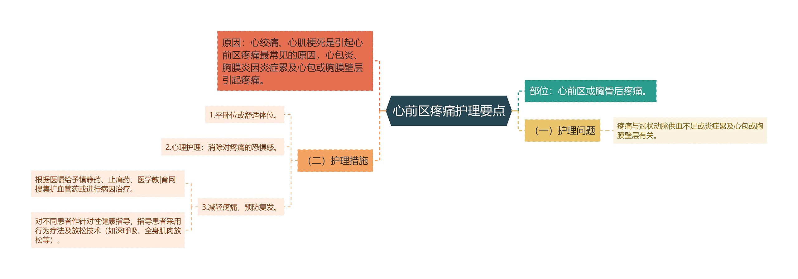 心前区疼痛护理要点思维导图