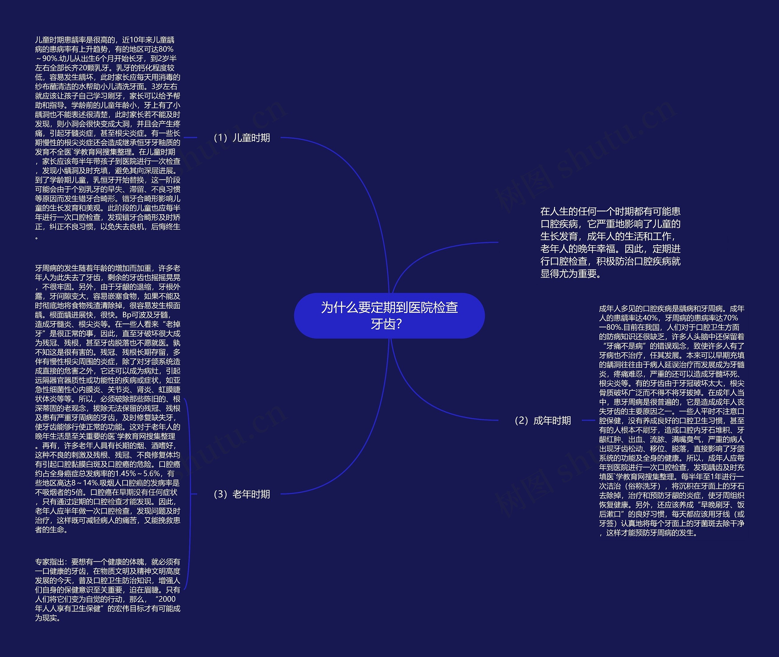 为什么要定期到医院检查牙齿？思维导图