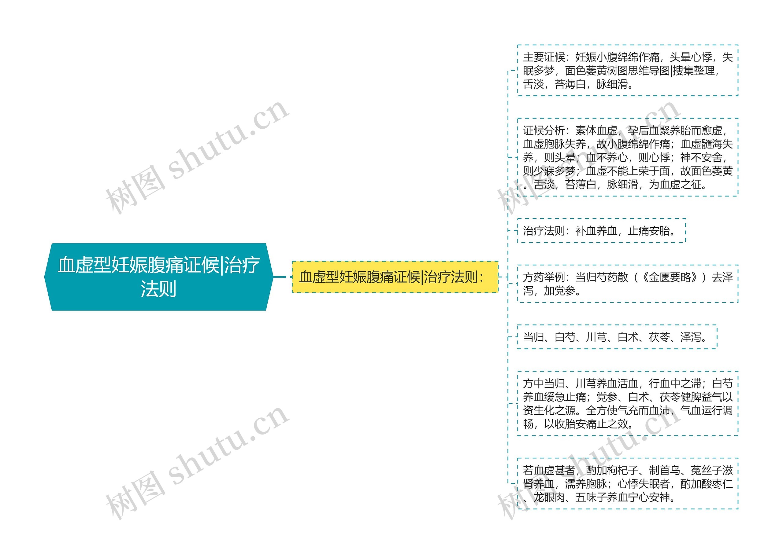 血虚型妊娠腹痛证候|治疗法则思维导图