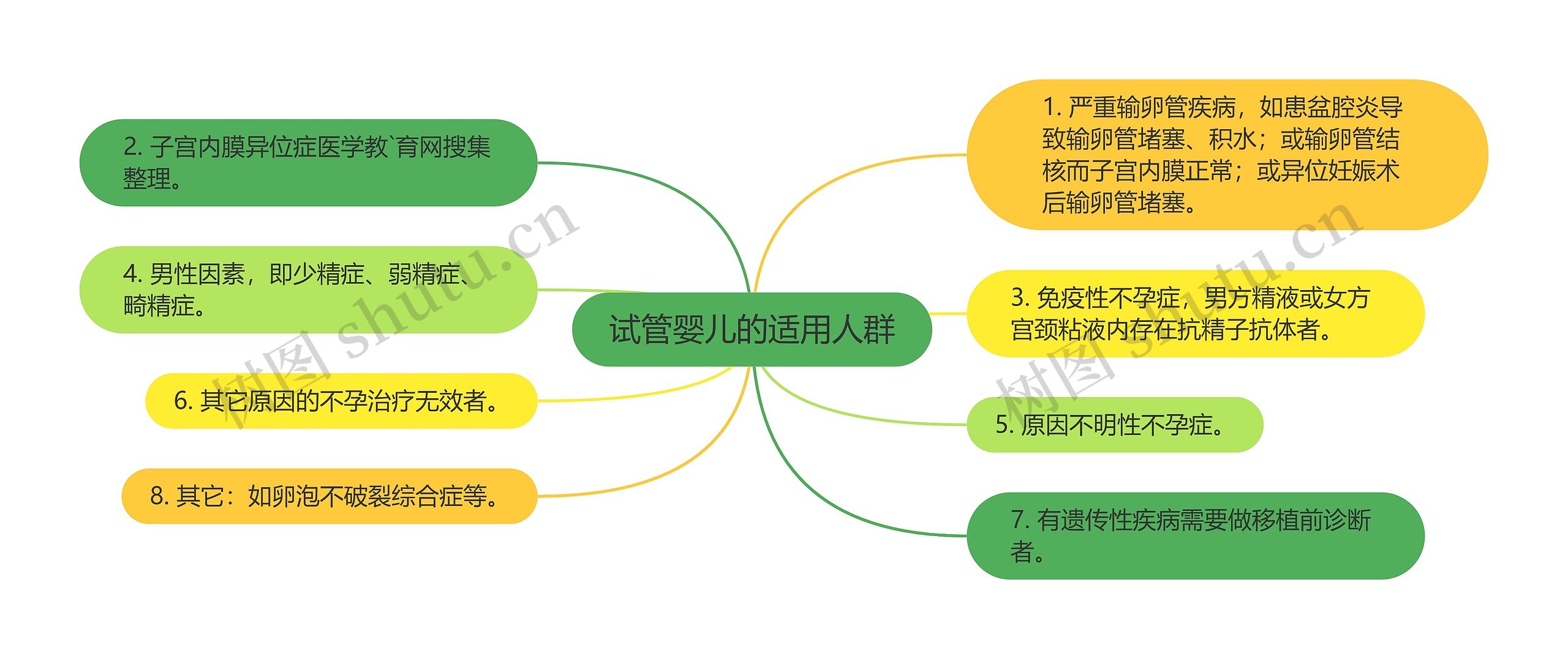 试管婴儿的适用人群思维导图