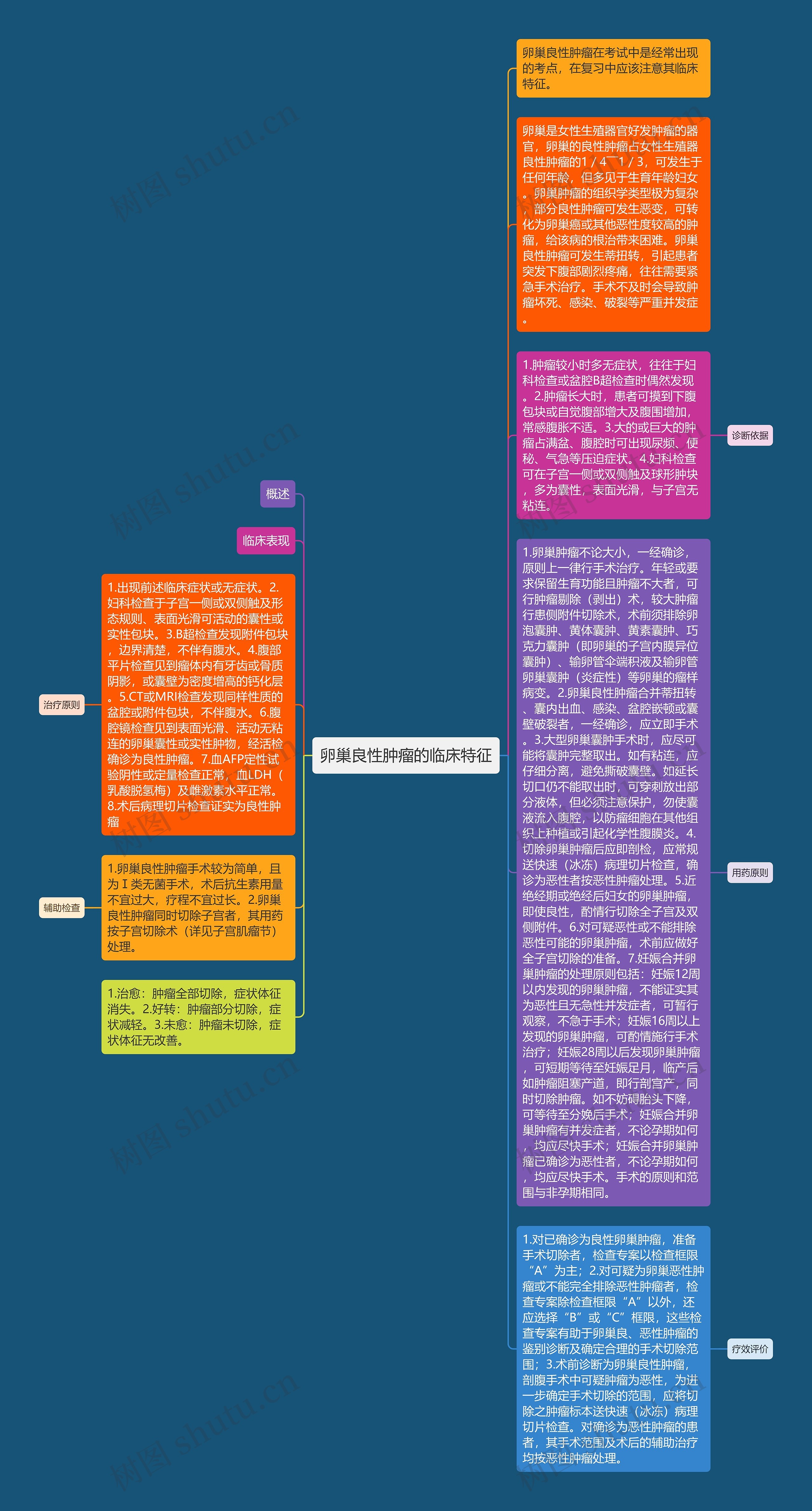 卵巢良性肿瘤的临床特征思维导图
