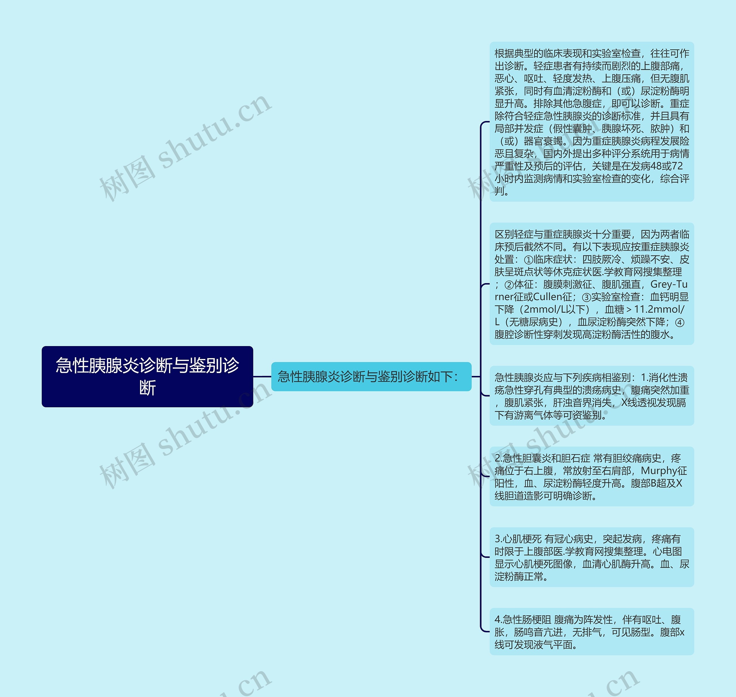 急性胰腺炎诊断与鉴别诊断