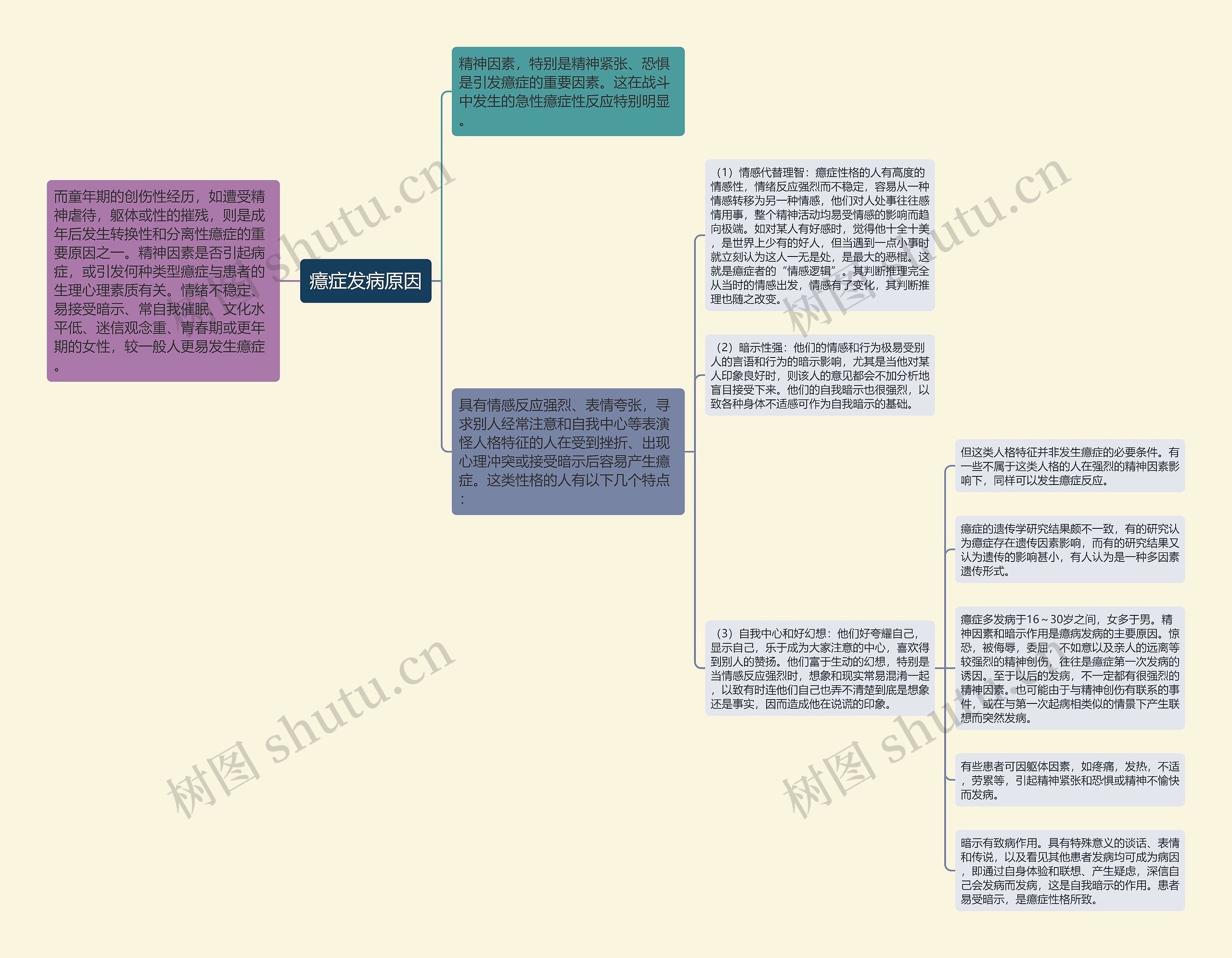 癔症发病原因思维导图